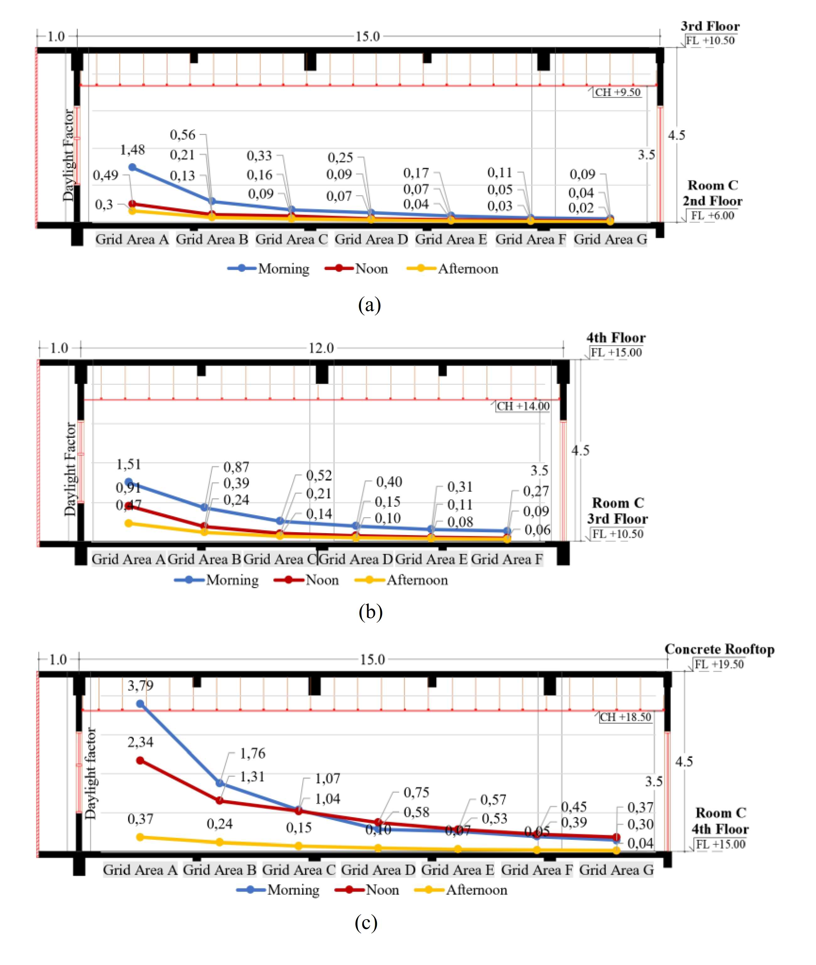 Daylight factor profiles in Northside classrooms: (a) 2nd floor (right); (b) left, 3rd floor (right); and (c) 4th (lower) floor.
