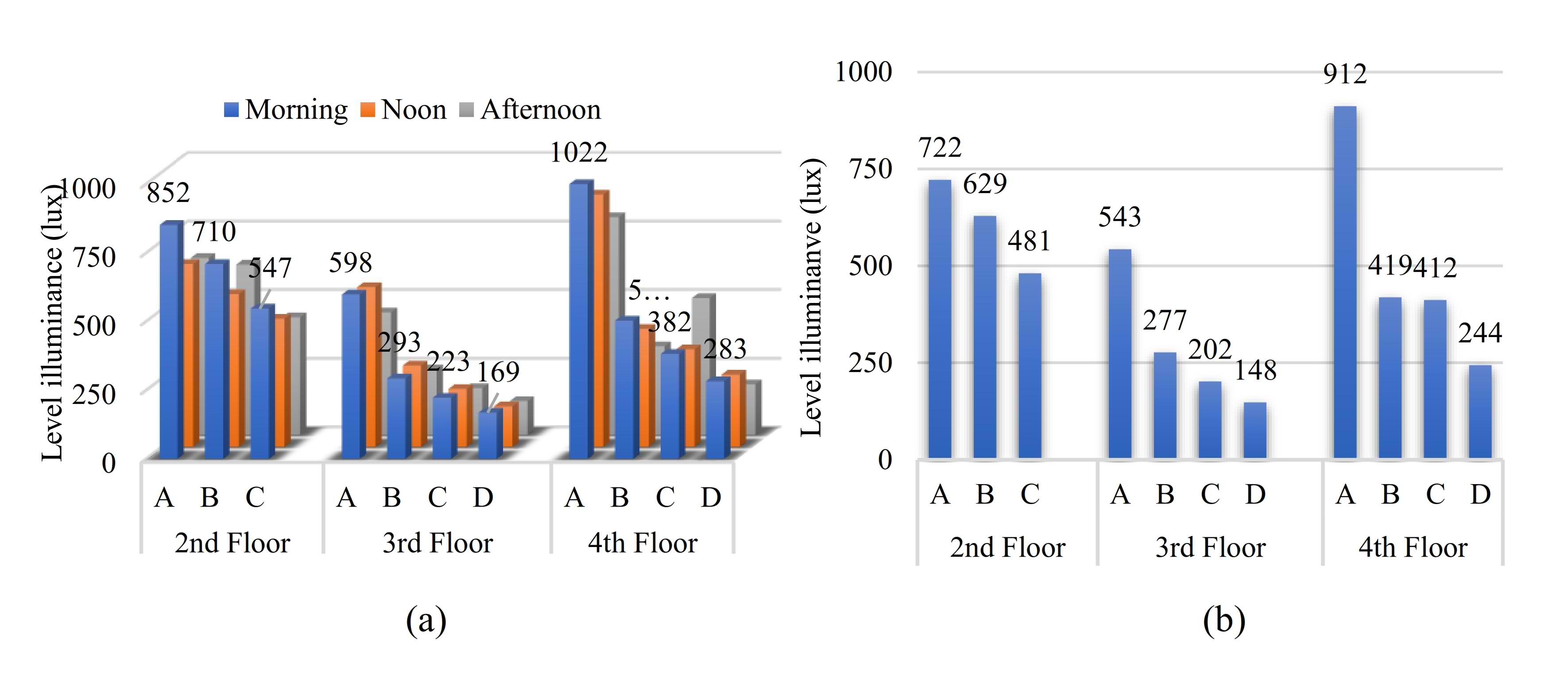 (a) Graph of 3-day average measurement results in Southside class and (b) Graph of 3-day average measurement result 3x on South side class.