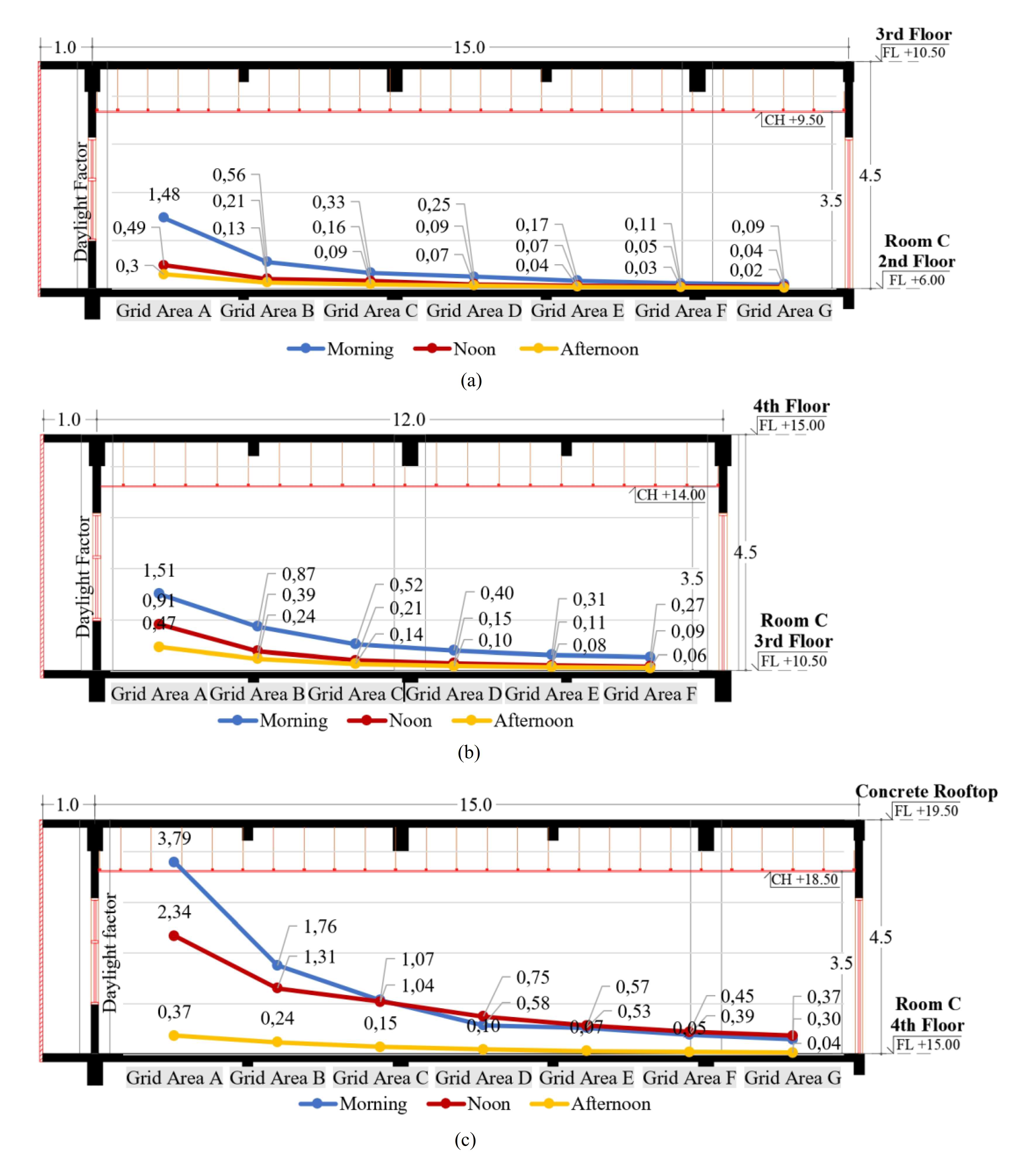Daylight factor profile of Southside classrooms: (a) 2nd floor/ left; (b) 3rd floor/ center; and (c) 4th floor/ right.