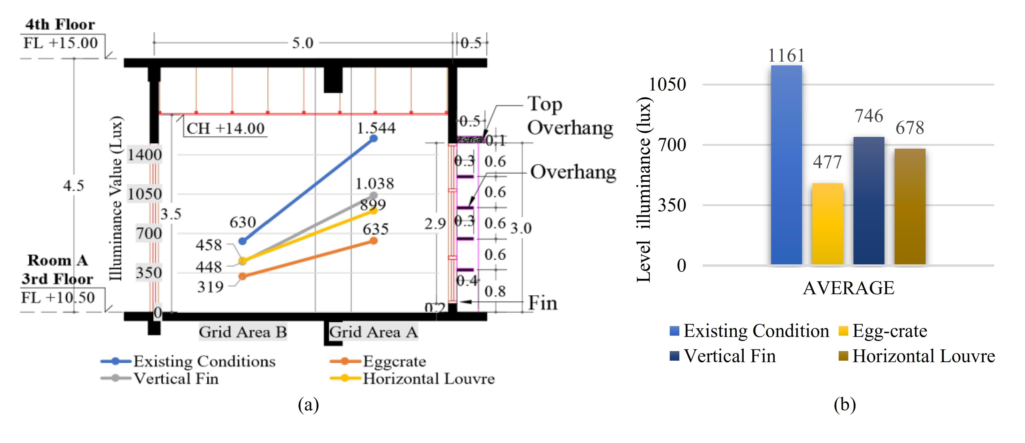 (a) Improvised design profile average illuminance value per grid, East side department room and (b) Graph of the average illuminance value of the East side department room improvisation design.
