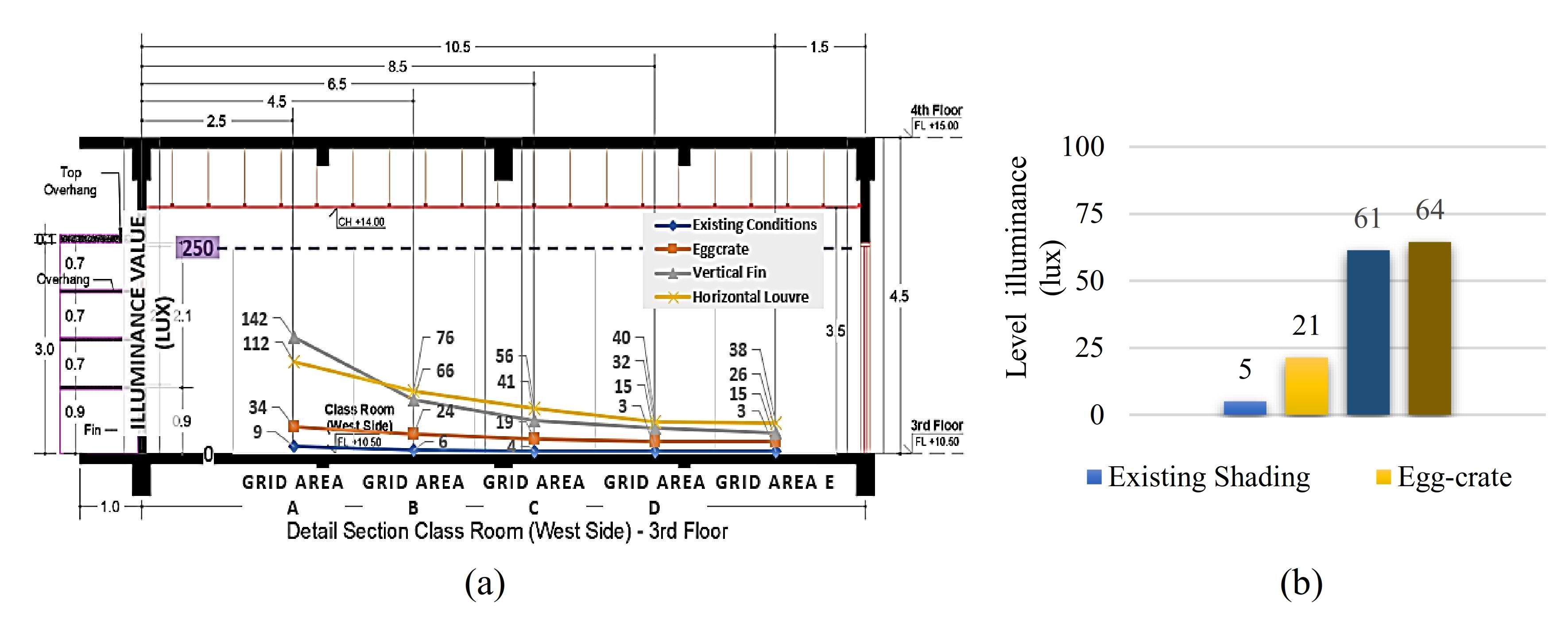 (a) Improvised design profile average illuminance value per grid, West side classrooms and (b) Graph of the average illuminance value of the improvised design of the West side.