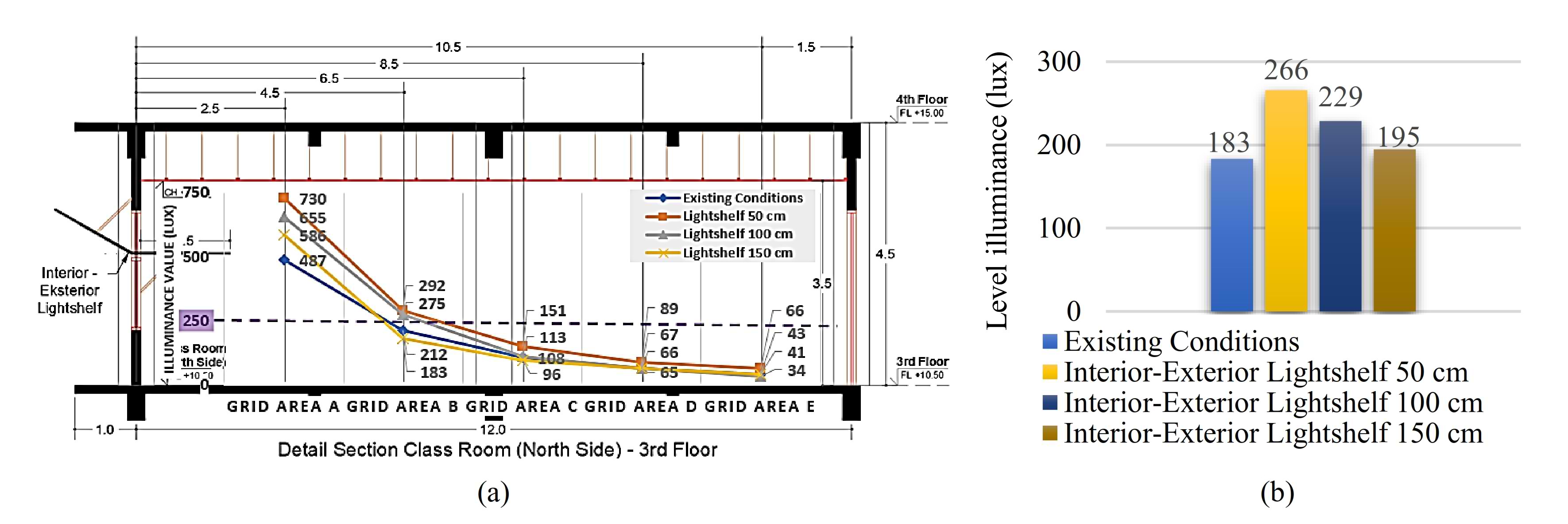 (a) Profile of the average illuminance value per grid of improvised designs in the North orientation space and (b) Graph of the average illuminance value of the improvised design in the North orientation.