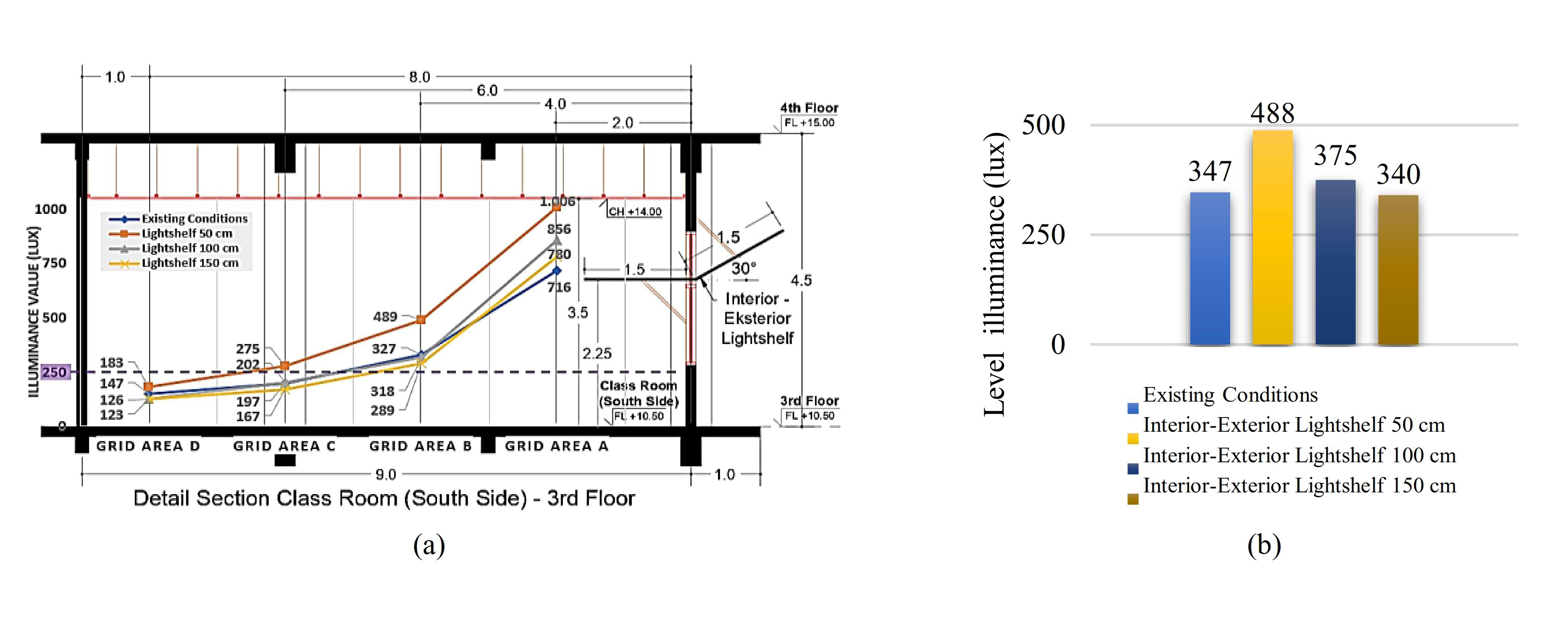 (a) Improvised design profile of average illuminance value per grid, Southside classrooms, and (b) Southside classroom improvised design average illuminance value graph.