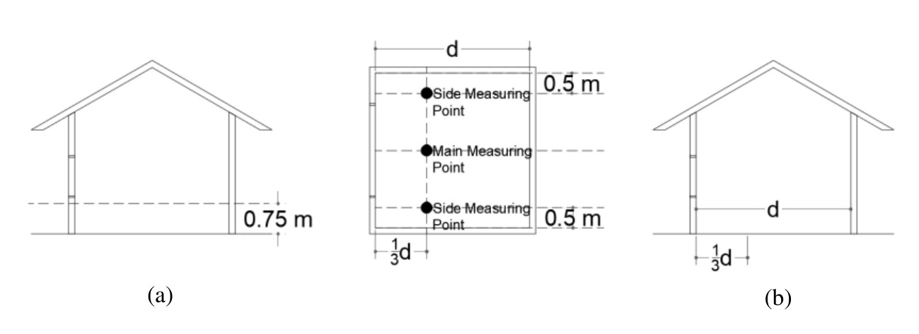 (a) Position of Measuring Point (left & middle); (b) Explanation of Distance d (right).