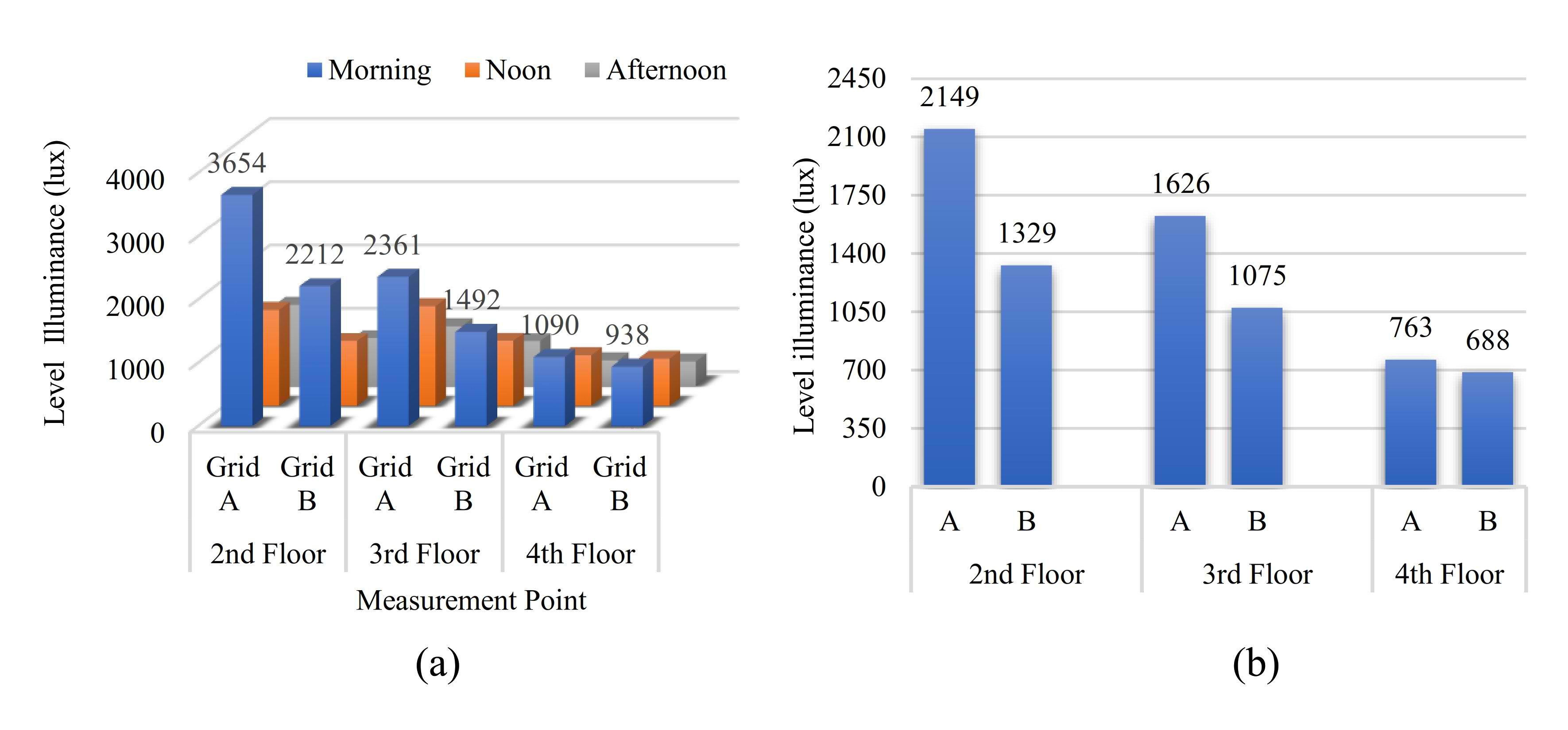 (a) Graph of the average measurement results of 3 days in the East side lecture hall and (b) Graph of the average result of 3 days measurement 3x in the East side lecture hall.