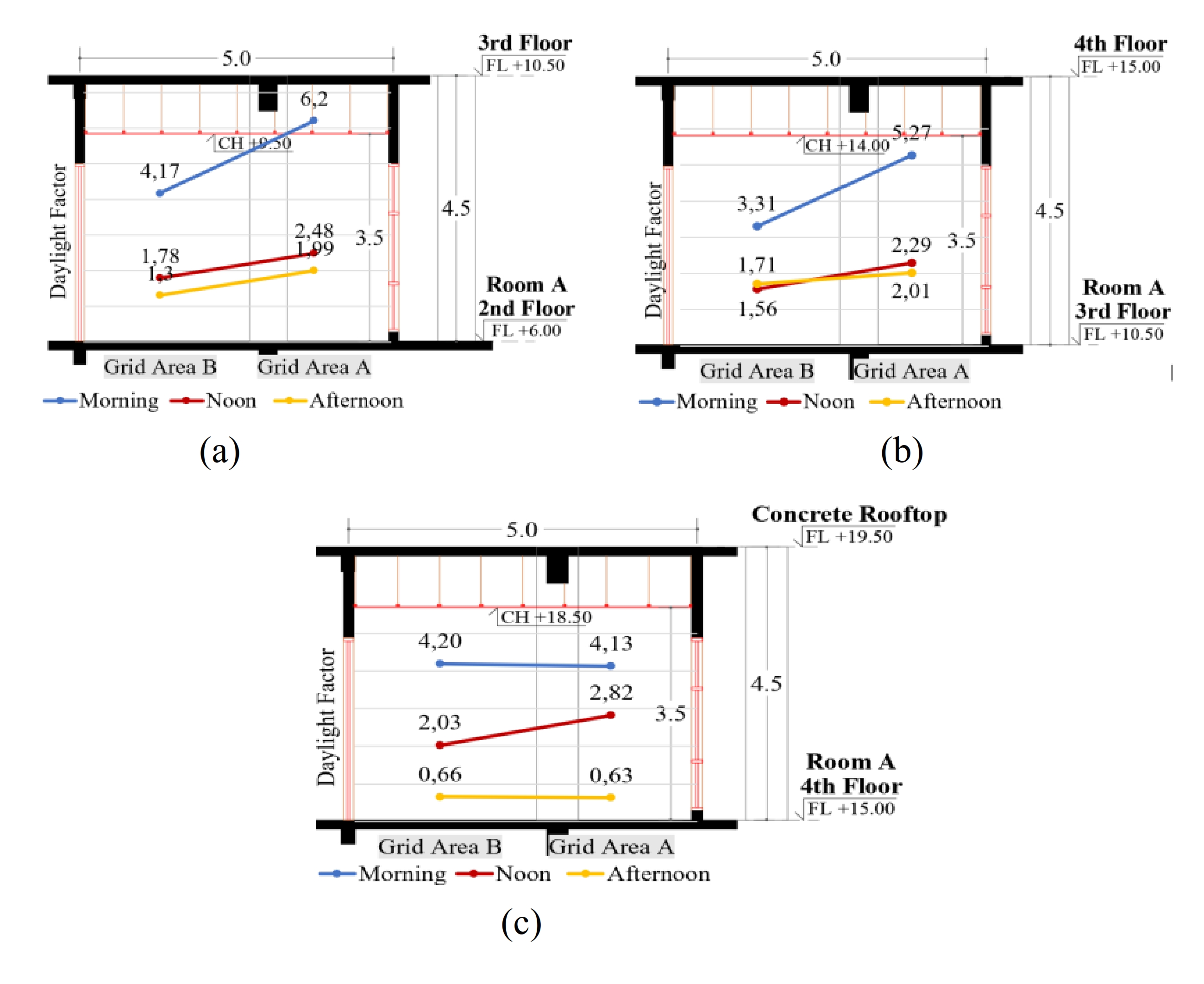 Daylight factor profile of East orientation: (a) 2nd floor (left); (b) 3rd floor (center); and (c) 4th floor (right).