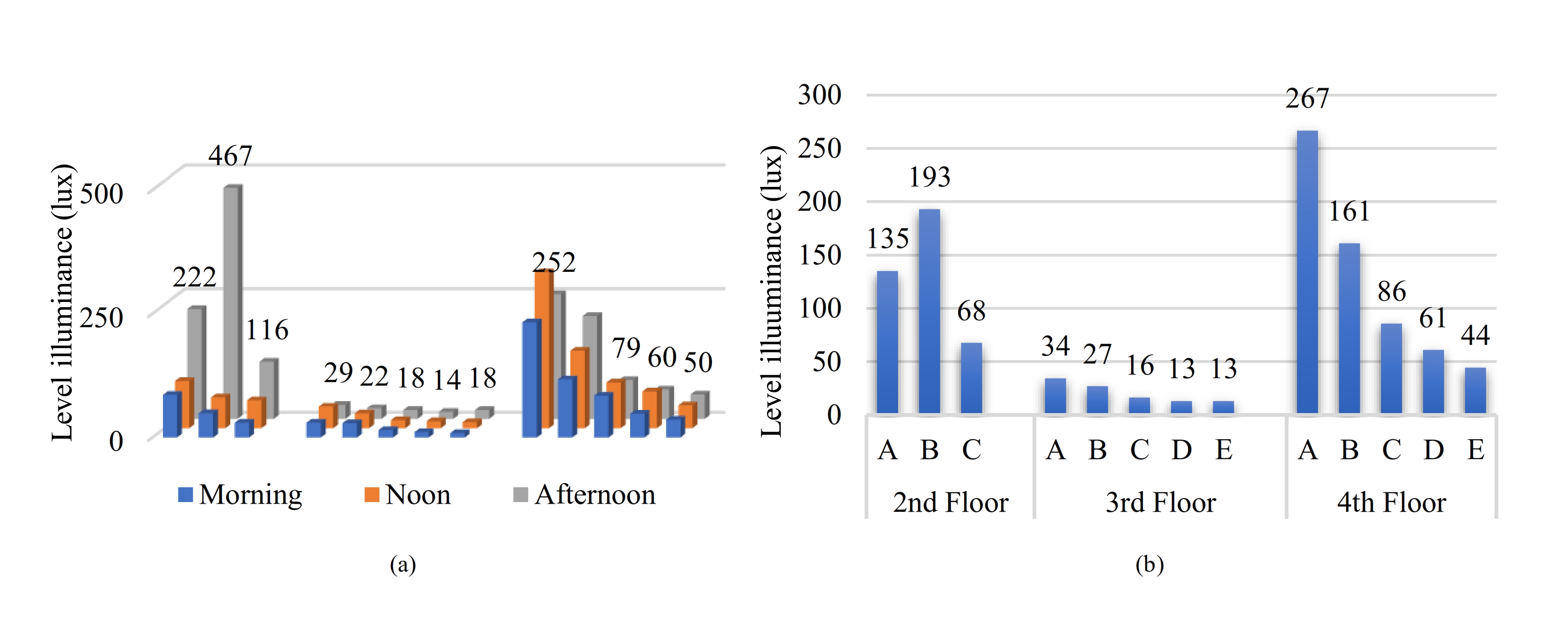 (a) Graph of 3-day average measurement results in West side class (b) Graph of the 3-day average measurement result in 3x in West class.