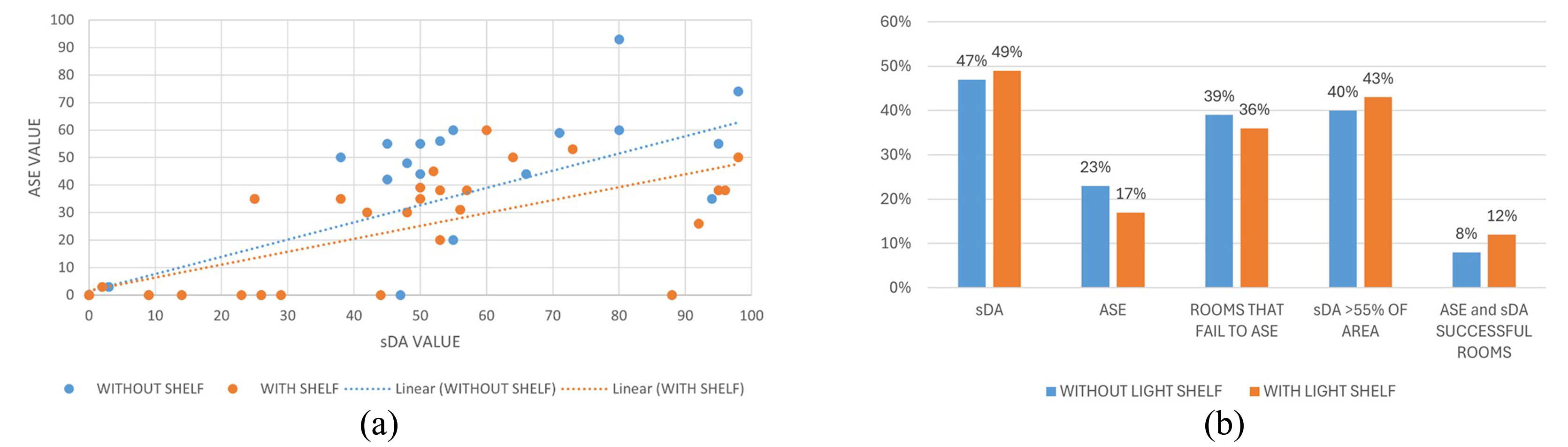 (a) Scatter plot of sDA and ASE values in places (b) Graph of sDA and ASE values for the entire building.