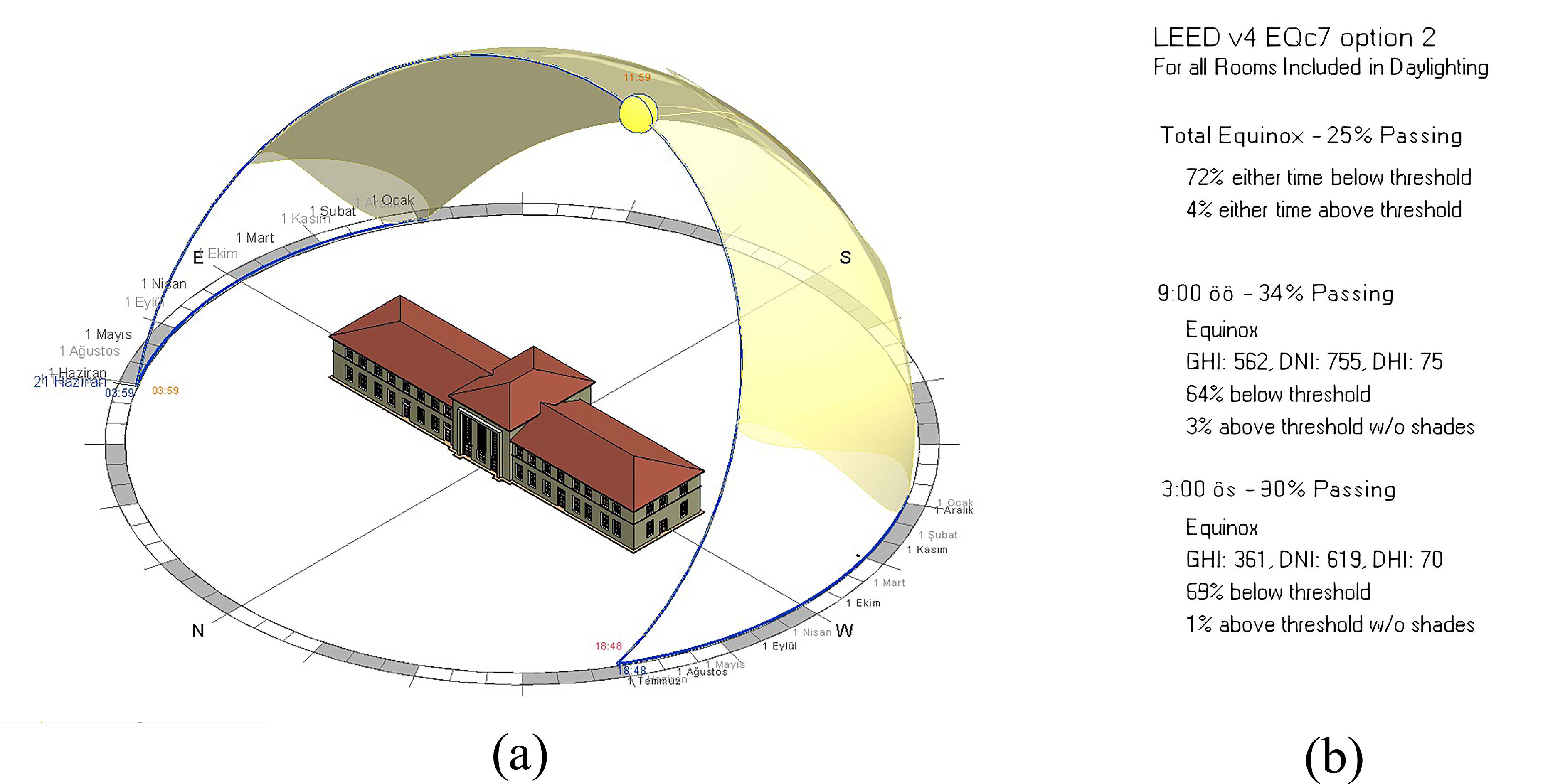 (a) Path of the sun between June 21 and September 21 (b) LEED v4 EQc7 opt2. daylight analysis result.