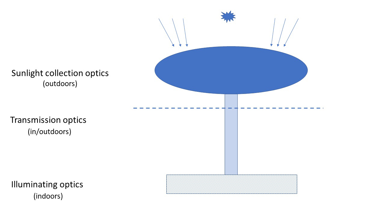 A simplified diagram of a daylighting system.