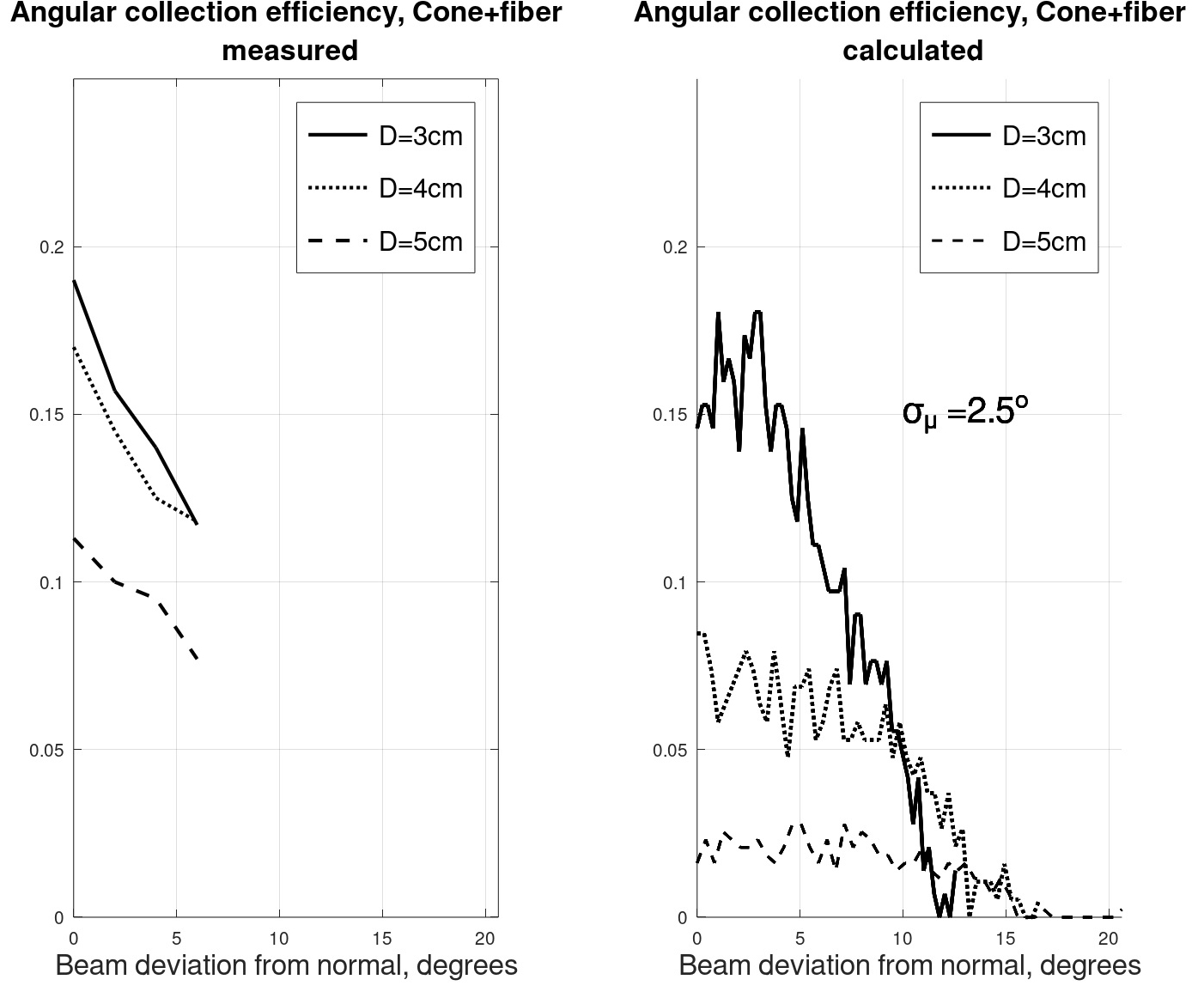 Measured vs. calculated collection efficiency curves, for three single optical cones. In all cases, taper length was 10cm, and the POF was 1m long.