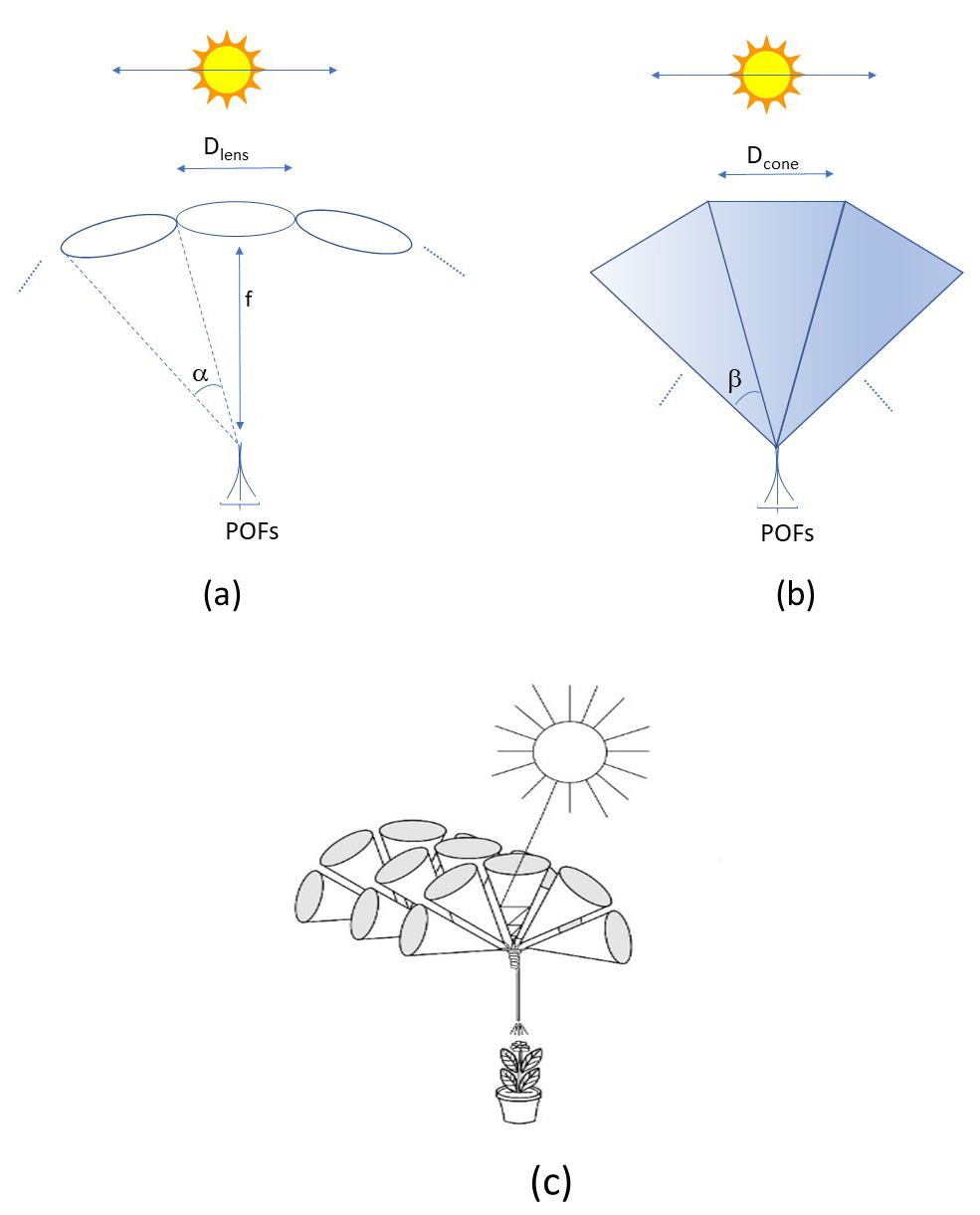Illustration of three tracker-less configurations: (a) 1D (along a single arc) array of tilted lenses, (b) 1D array of tilted cones, and (c) 2D (along several parallel arcs) array of tilted cones.