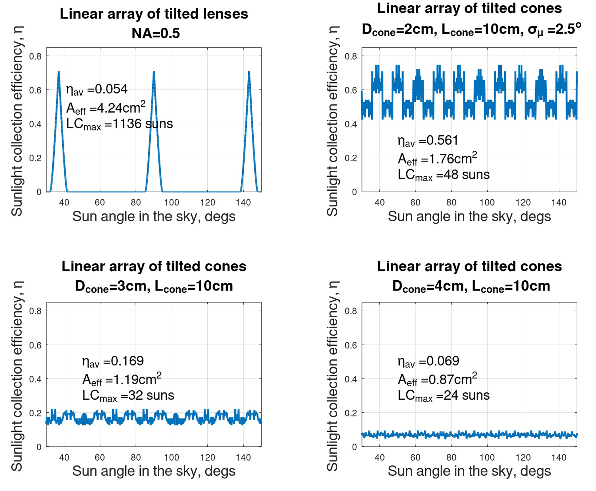Comparison of the above two 1D tracker-less configurations, in terms of their angular collection efficiencies. Note that in the calculations for the lens array, we assume f=Lcone=10cm, and thus (for NAlens=0.5) Dlens=10cm. LC stands for light concentration factor.