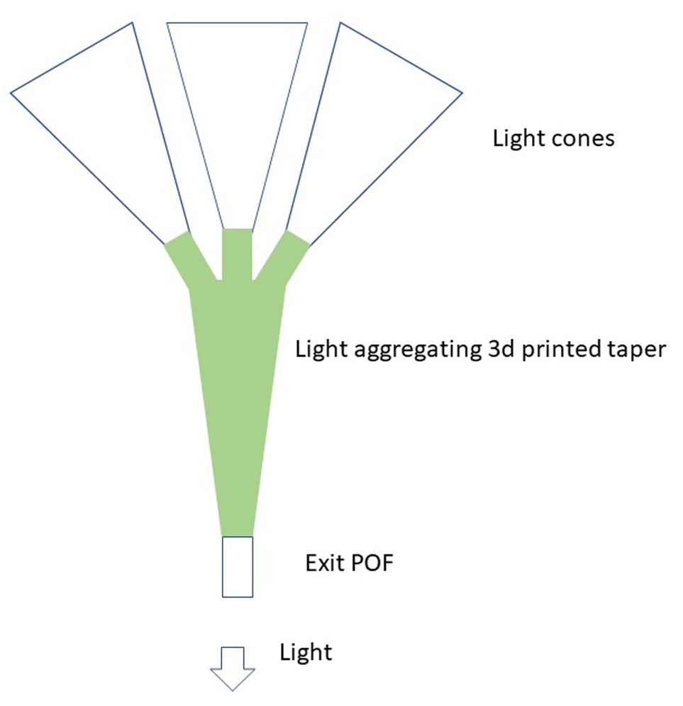 Illustration of a possible implementation of a cone-based tracker-less 1D array of tilted cones. Illustrated here are only three cones, of many.