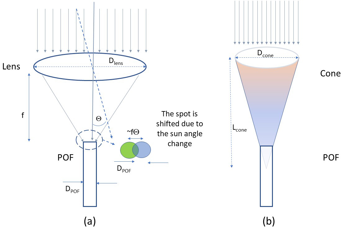 Two types of light collector pairs: (a) Lens-POF, and (b) Cone-POF.