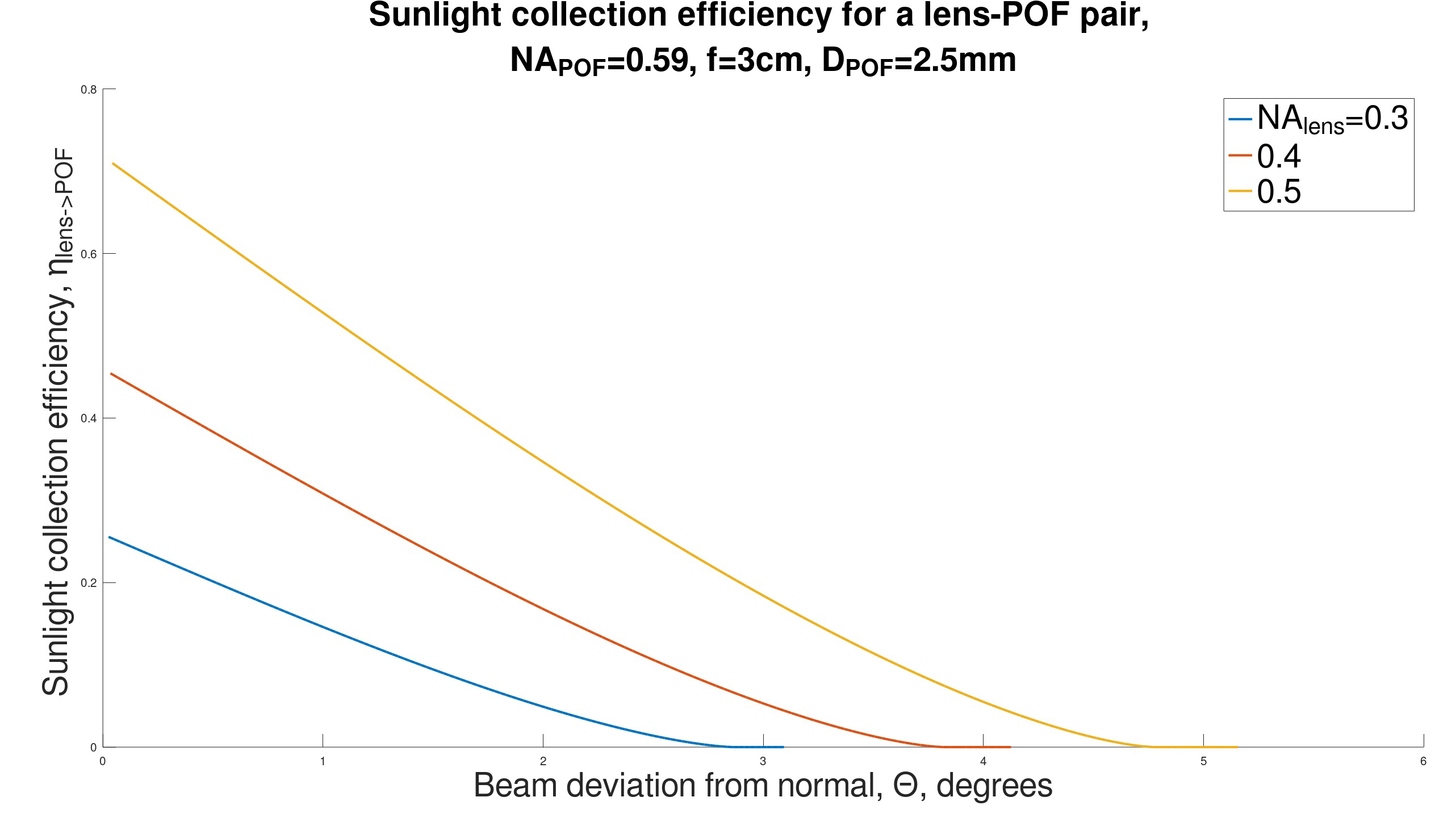 Lens+POF analysis: angular collection efficiency, with NA as a parameter.