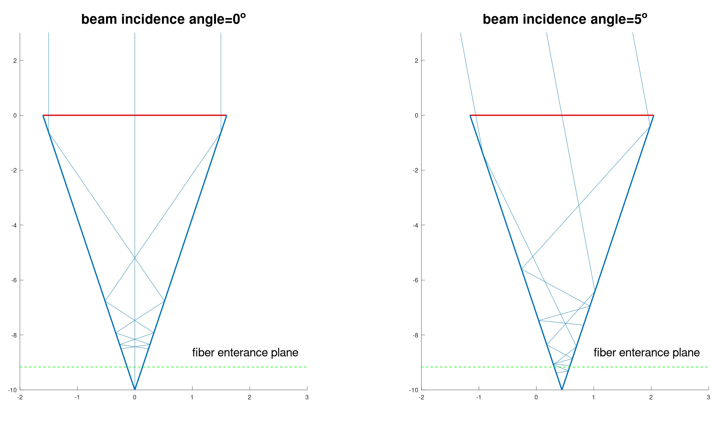 2D ray-tracing in an optical cone. An example for a collimated beam, incident at two tilt angles. In these examples, only three rays were traced, for clarity.