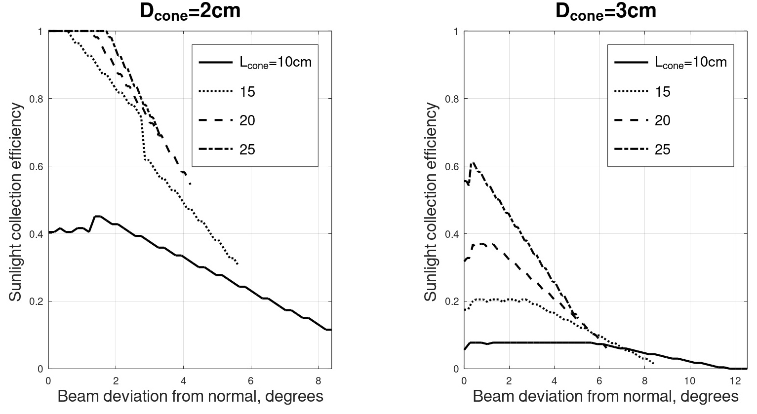 Angular collection efficiency of optical cones, with the cone length Lcone and the cone diameter Dcone Being used as parameters. In all cases, no surface roughness is assumed.