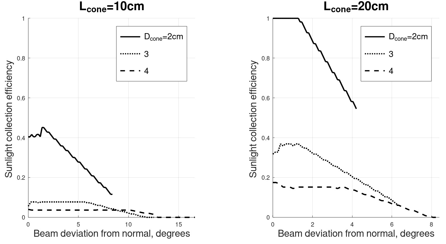 Angular collection efficiency of optical cones, with the cone diameter Dcone and the cone length Lcone Being used as parameters. In all cases, no surface roughness is assumed.