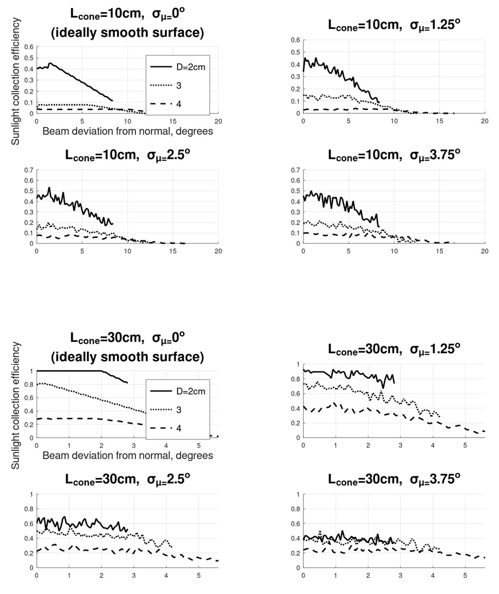 The effect of surface roughness on the angular collection efficiency of optical cones, with the cone base diameter Dcone used as a parameter. In the four upper graphs, Lcone=10cm, and in the four lower graphs, Lcone =30cm.