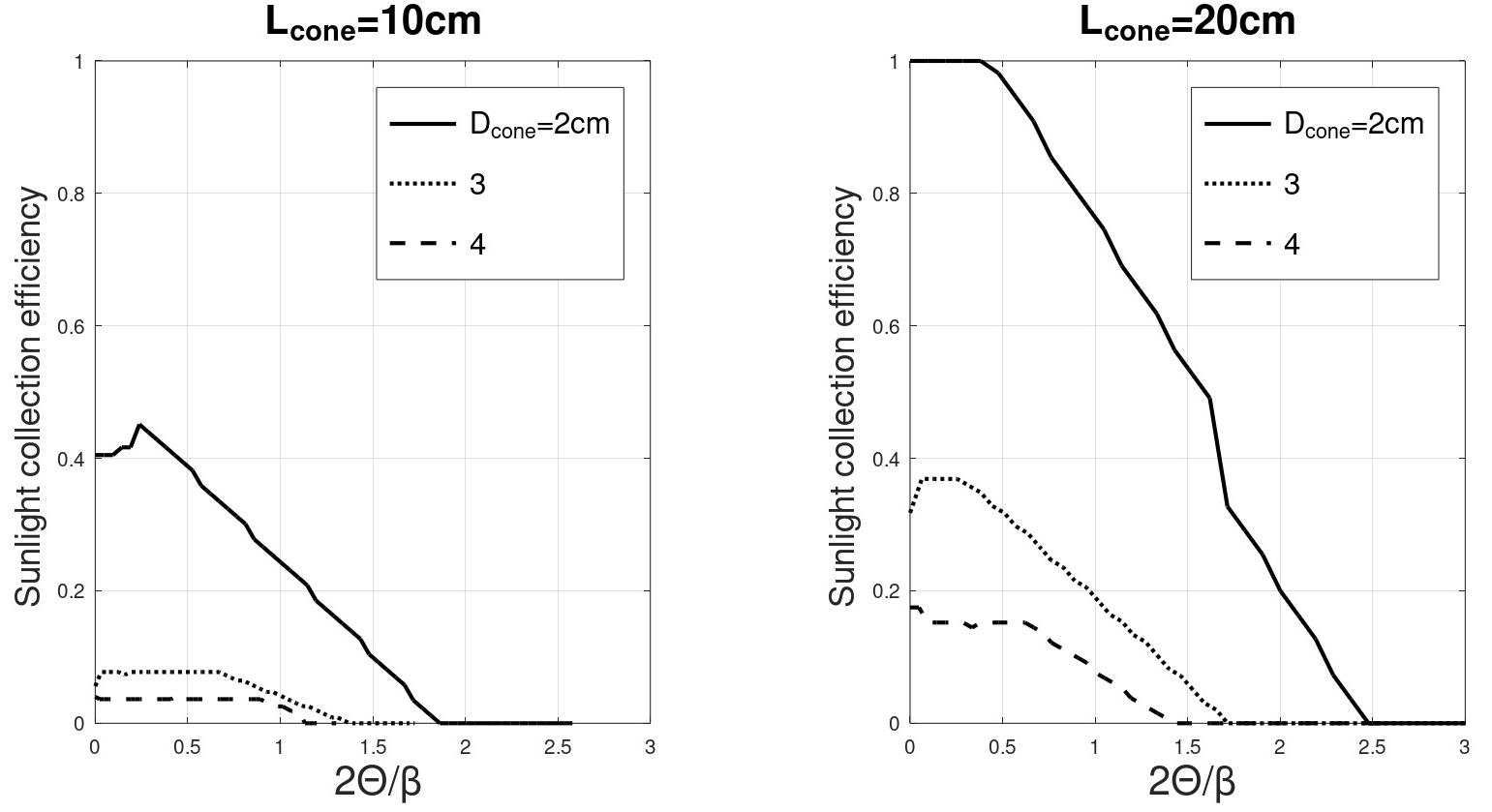Angular collection efficiency of optical cones, as in Fig. 6, but here with the x-axis normalized to half the respective cone apex angle.