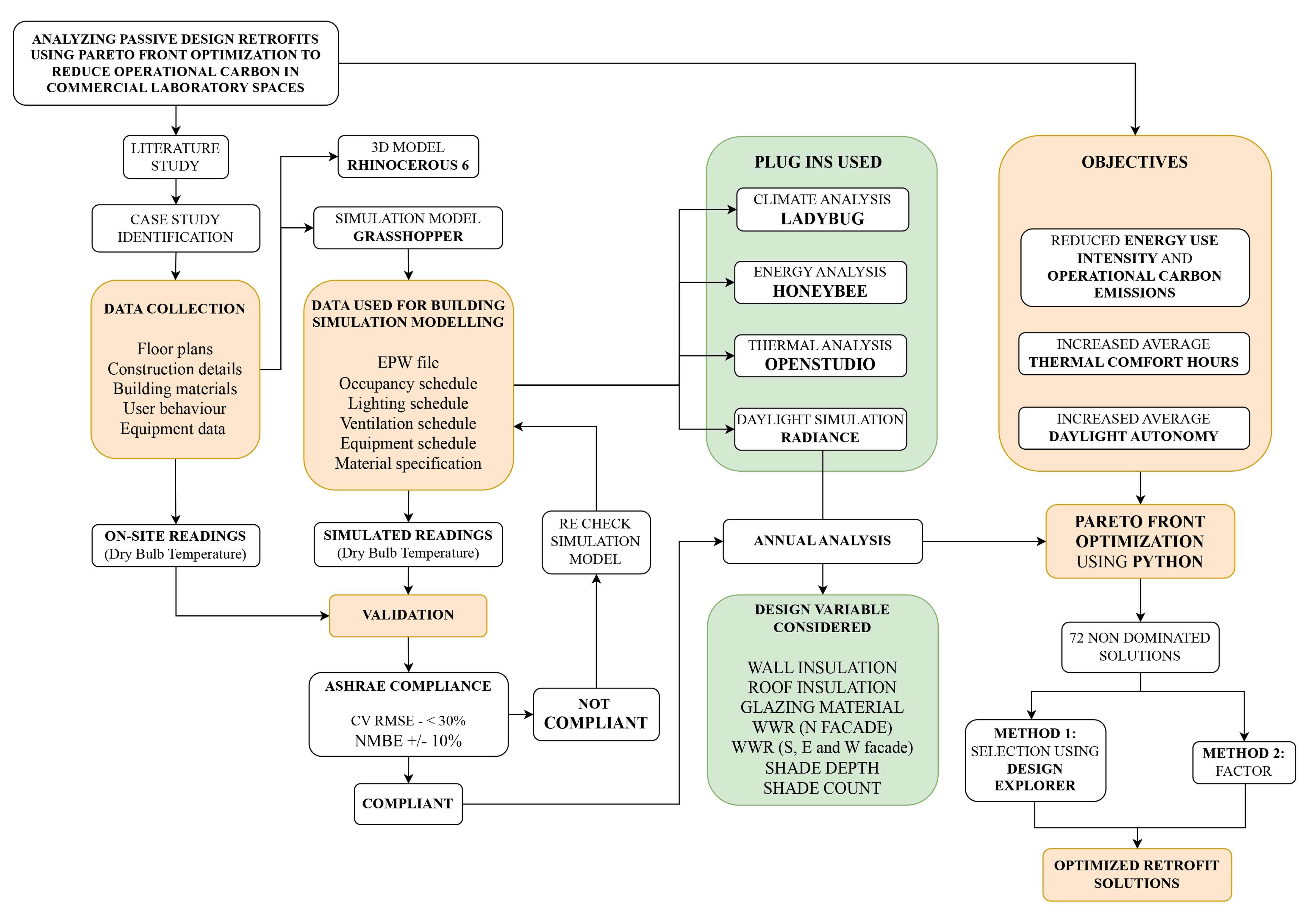 Methodology Flow chart.
