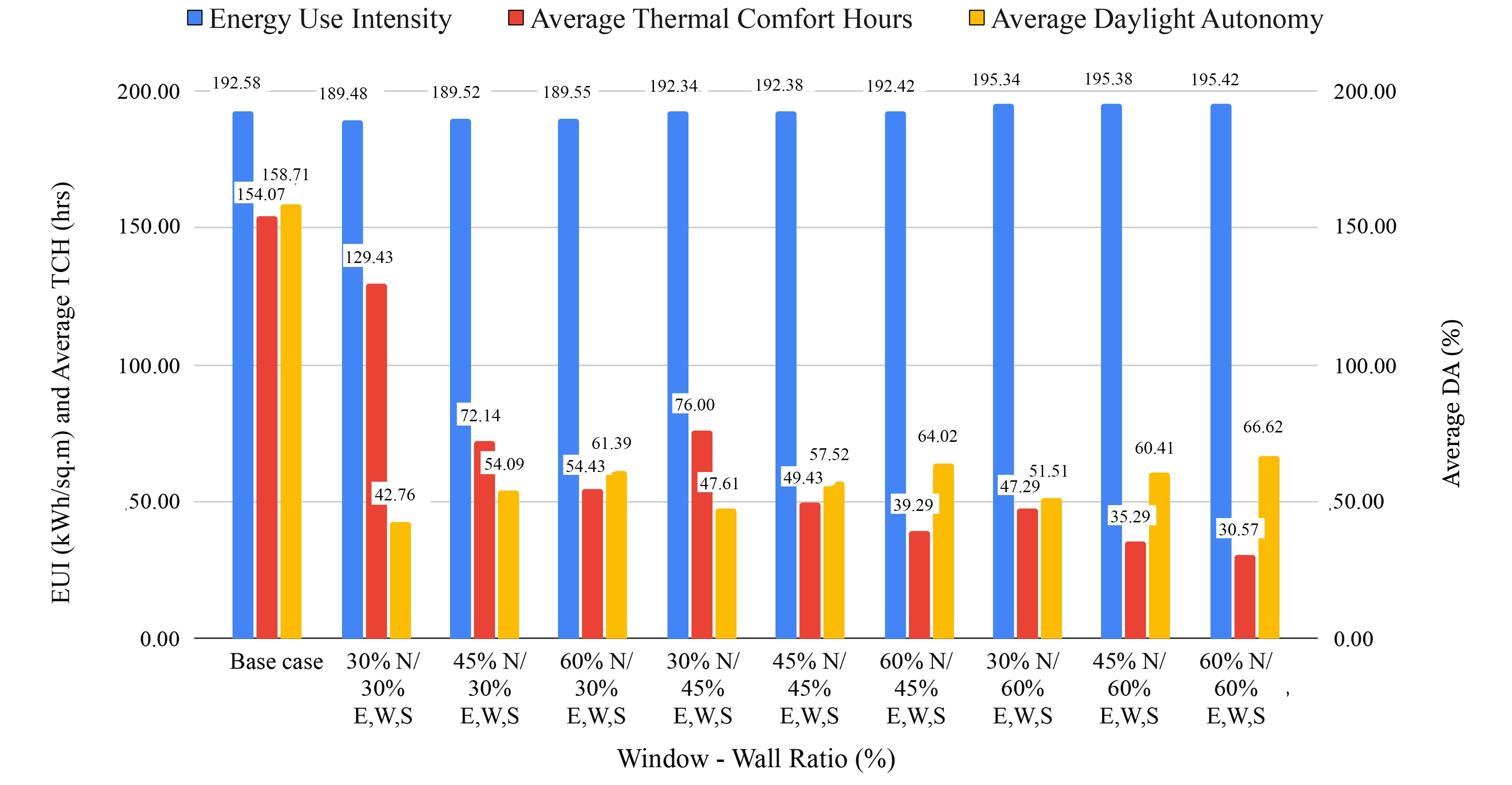Effect of various Window – Wall Ratio on Energy Use Intensity, Average Thermal Comfort Hours and Average Daylight Autonomy.