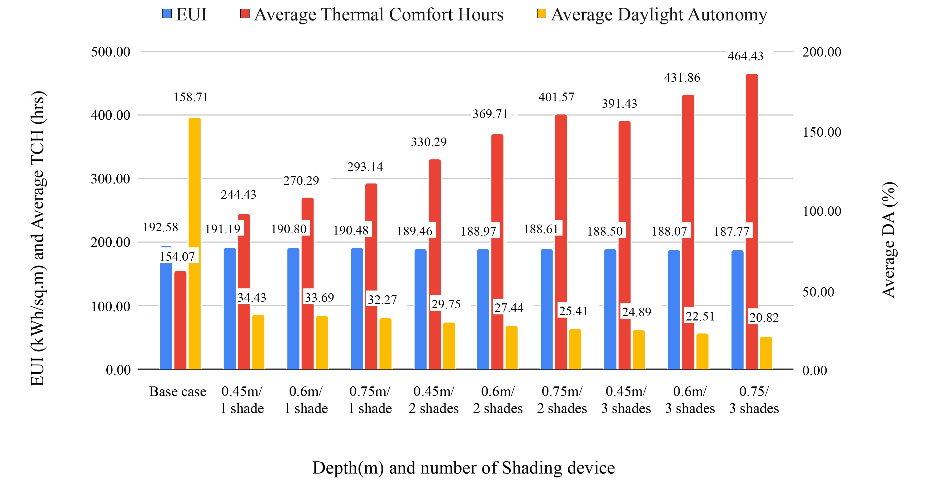 Effect of shading devices on Energy Use Intensity, Average Thermal Comfort Hours and Average Daylight Autonomy.