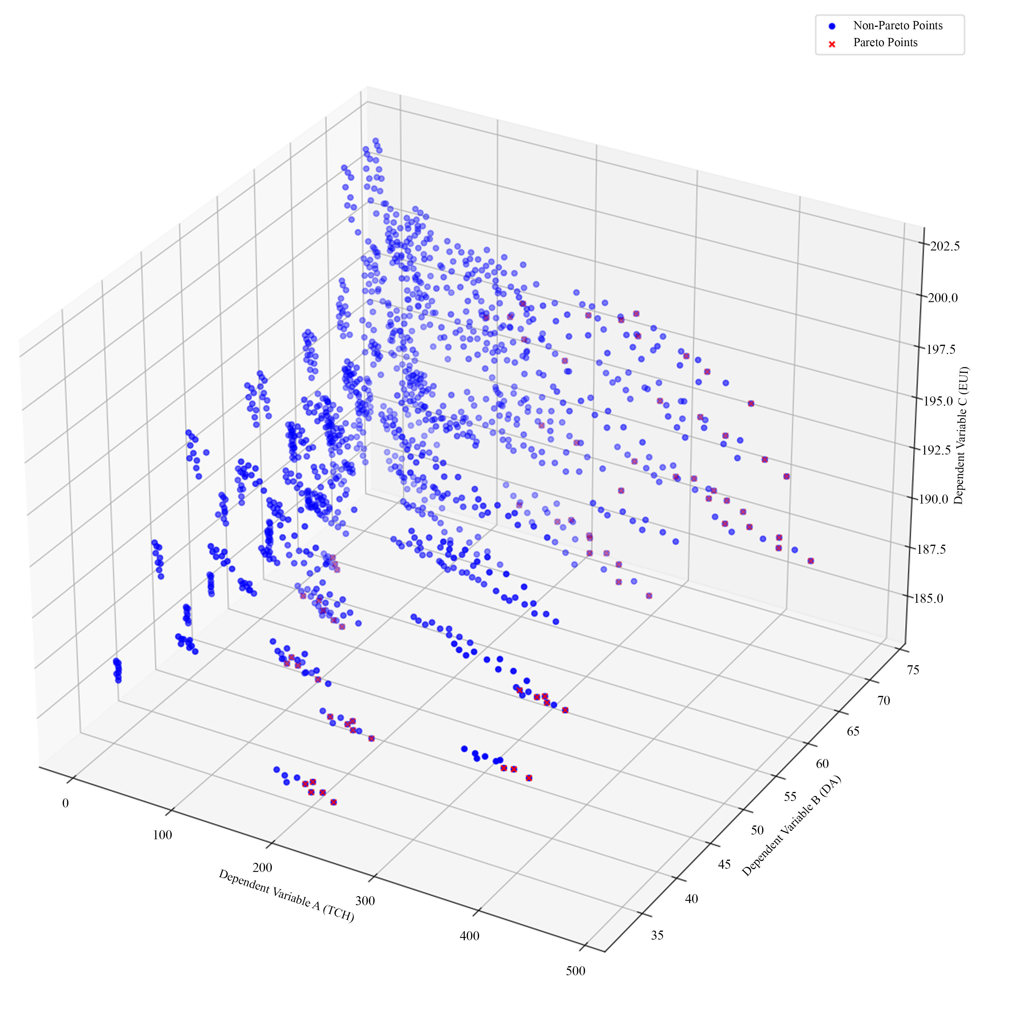 Pareto optimal points and solution space for commercial lab.