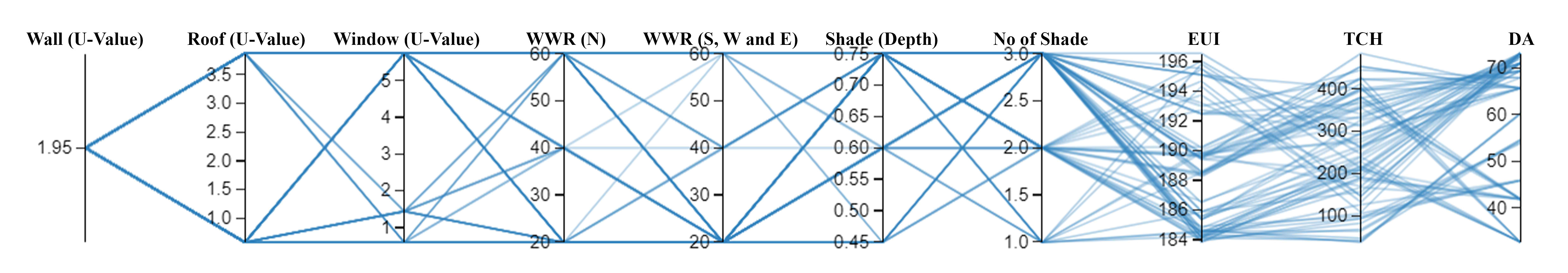 Parallel Coordinate Plot of the 72 Non-dominated solutions showing Design variables and Performance metrics.