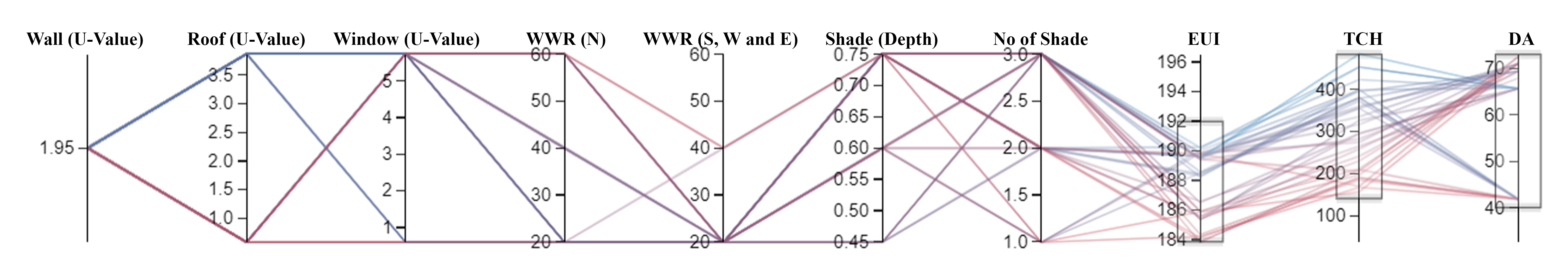 Parallel Coordinate Plot (PCP) of the 37 non-dominated solutions performing better than the base case scenario.