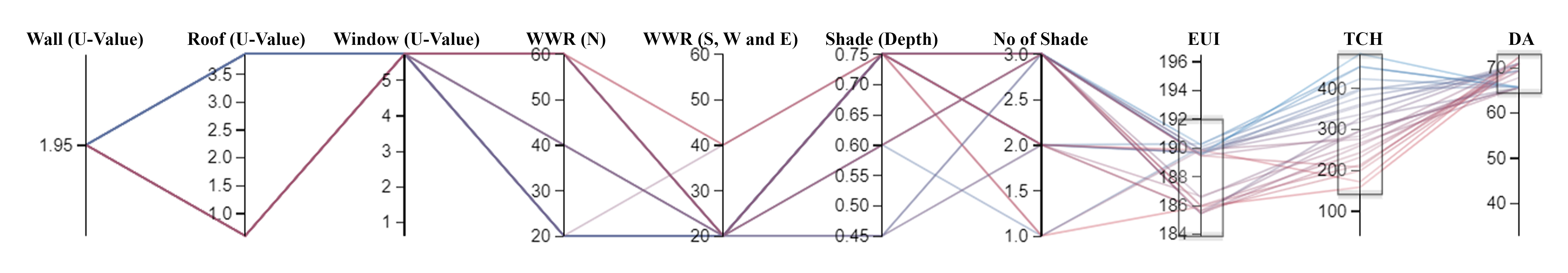 Parallel Coordinate Plot (PCP) of the 27 non-dominated solutions after selecting 65% to 73% Average DA range.