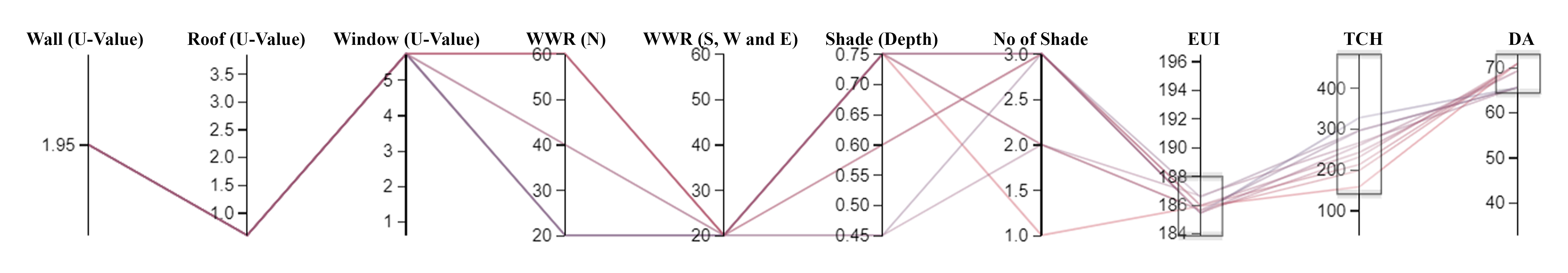 Parallel Coordinate Plot (PCP) of the 9 non-dominated solutions for EUI range of 185.38 kWh/sq.m to 186.61 kWh/sq.m.
