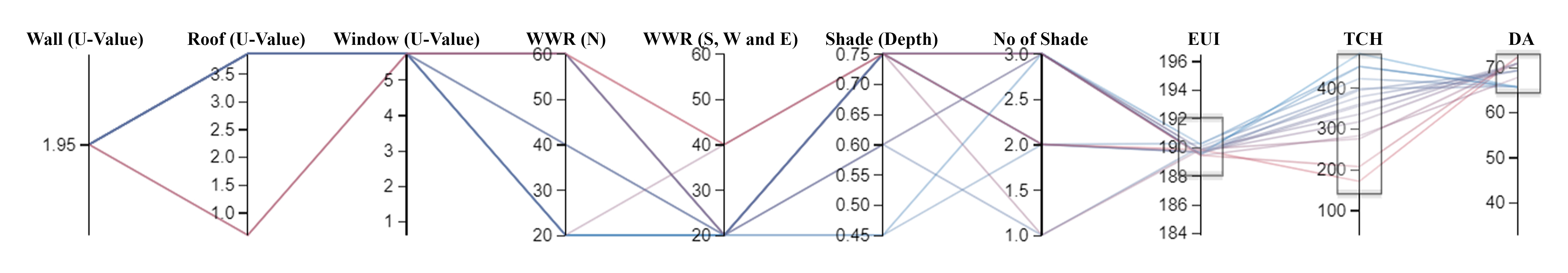 Parallel Coordinate Plot (PCP) of the 18 non-dominated solutions for EUI range of 189.41 kWh/sq.m to 192.47 kWh/sq.m.