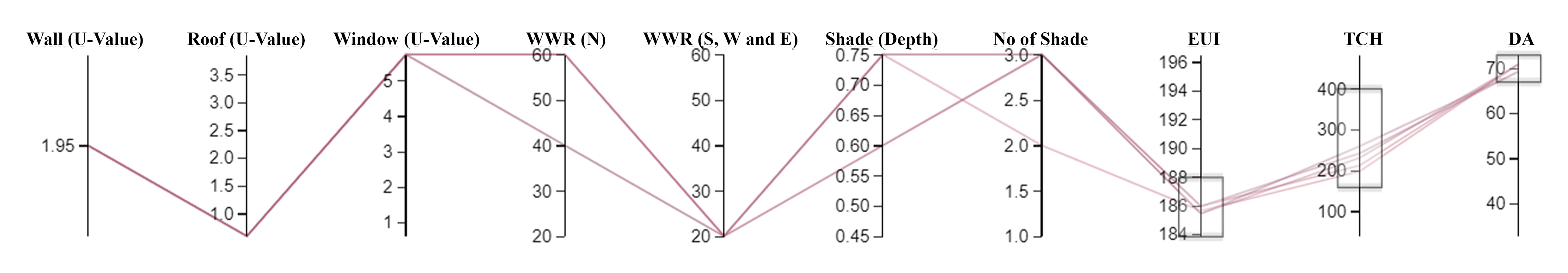 Parallel Coordinate Plot (PCP) of the top 5 best solutions among the 1296 iterations.