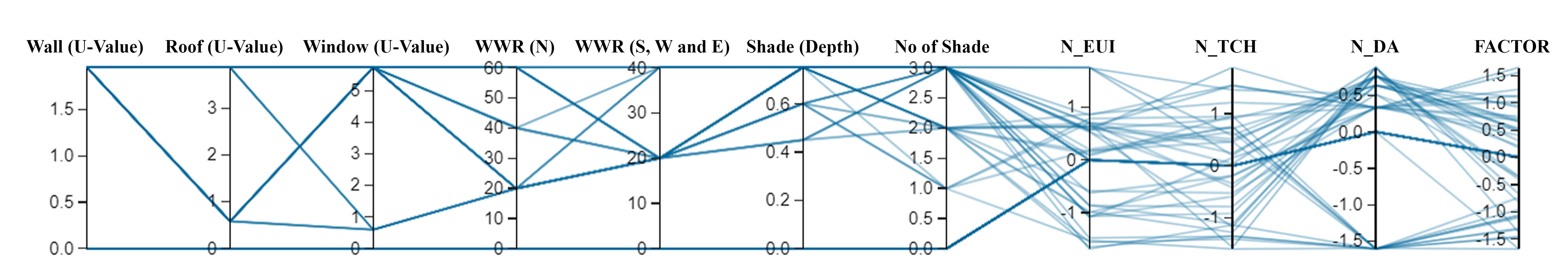 Parallel Coordinate Plot (PCP) of the 37 non-dominated solutions performing better than the base case scenario after EUI, average TCH and average DA are normalized