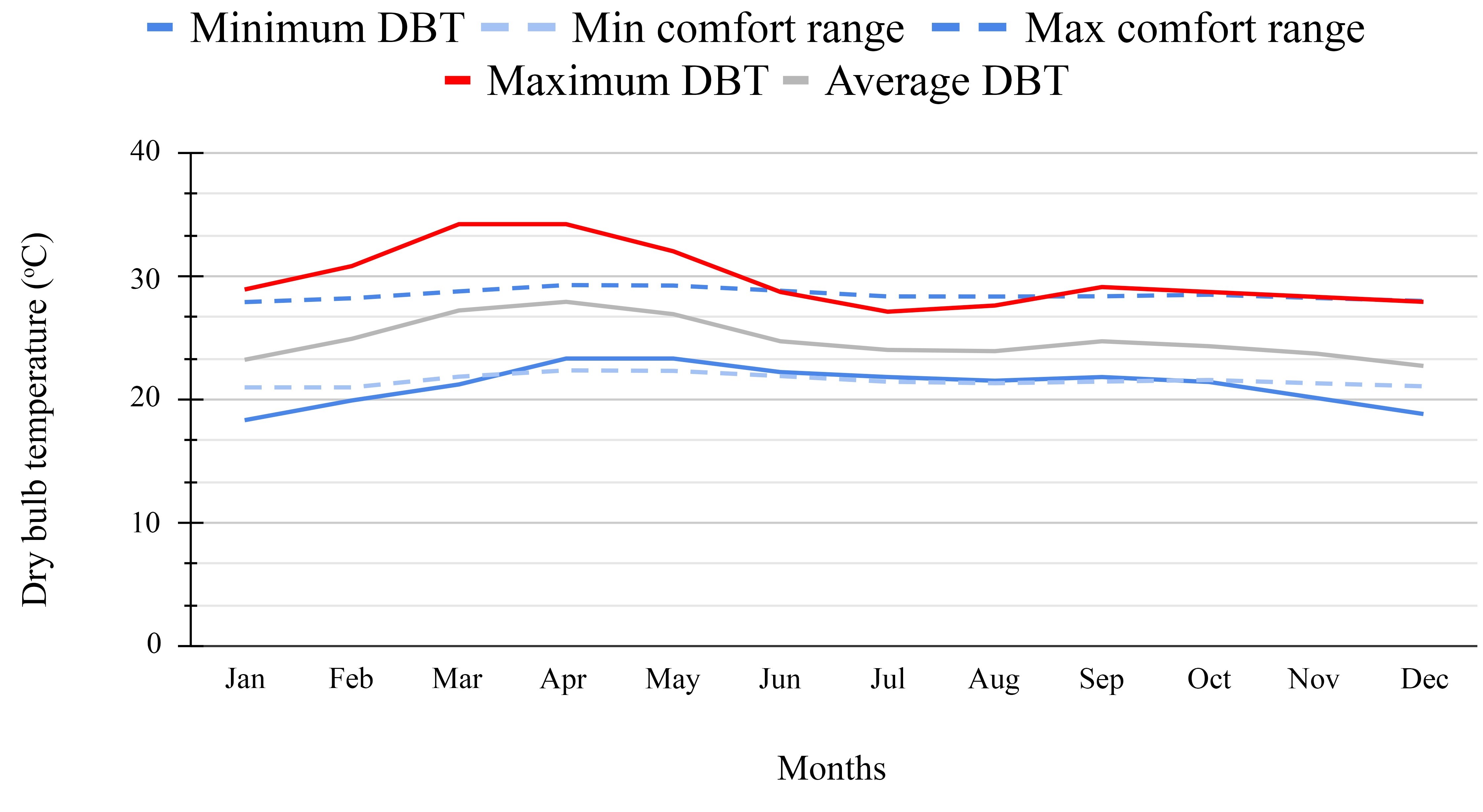 Average Daily Dry Bulb Temperature graph with IMAC comfort range for Mysore climate for a year.
