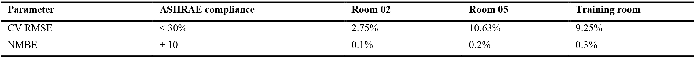 CV RMSE and NMBE achieved for the simulated model of Commercial Lab.