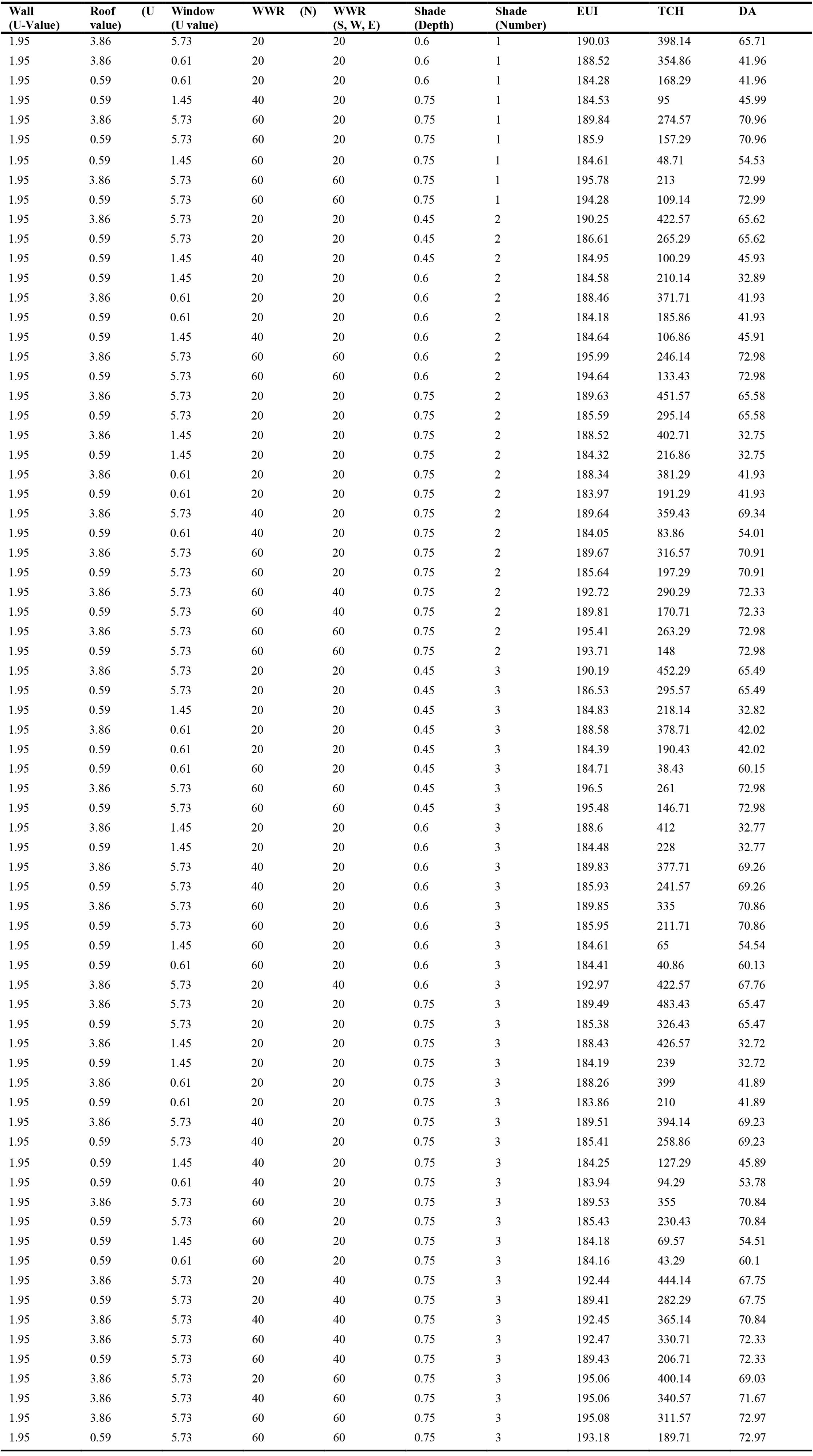 72 Pareto front solutions for the existing building.