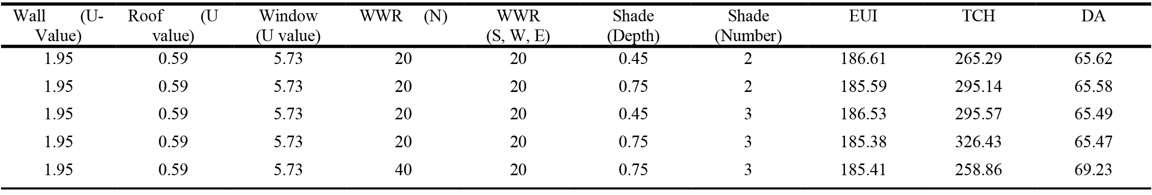5 best retrofit solutions among the 9 non-dominated solutions for EUI range of 185.38 kWh/sq.m to 186.61 kWh/sq.m.