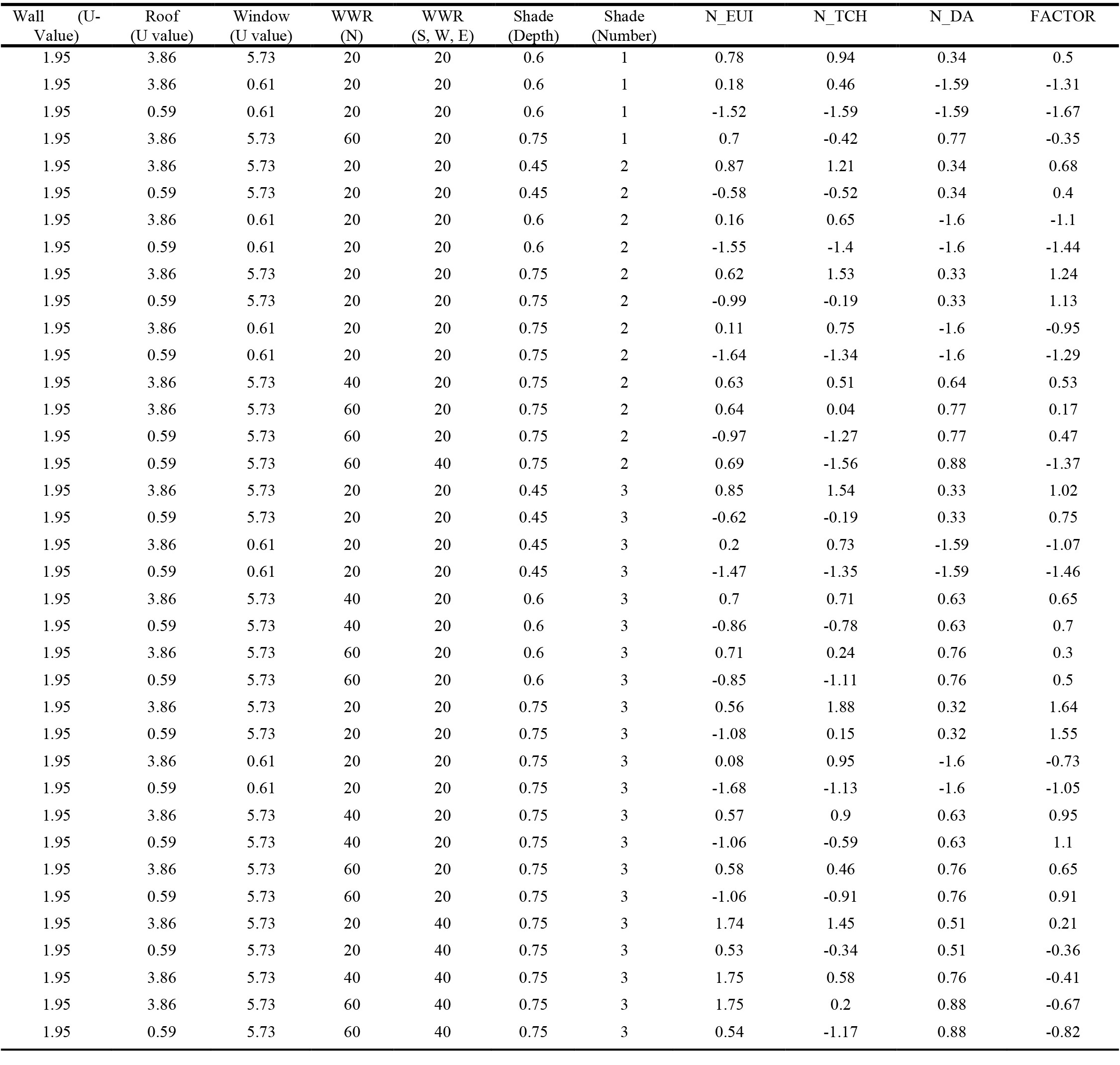 37 Non-dominated solutions with normalized values of EUI, average TCH and average DA.