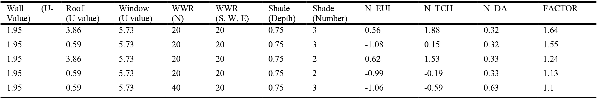 Sequential order of 5 best non-dominated solutions.