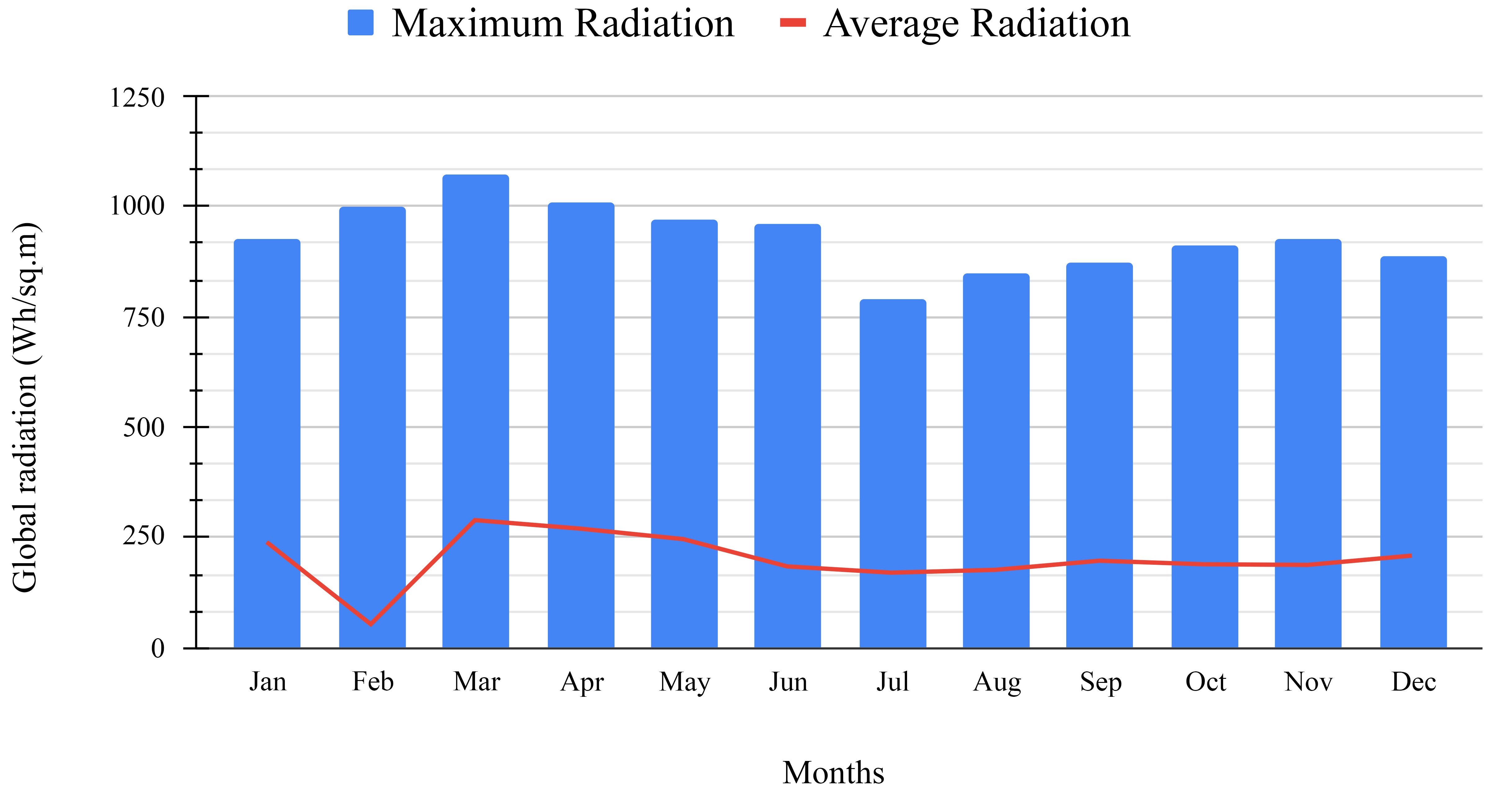 Average Daily Relative annual global radiation graph for Mysore climate for a year.