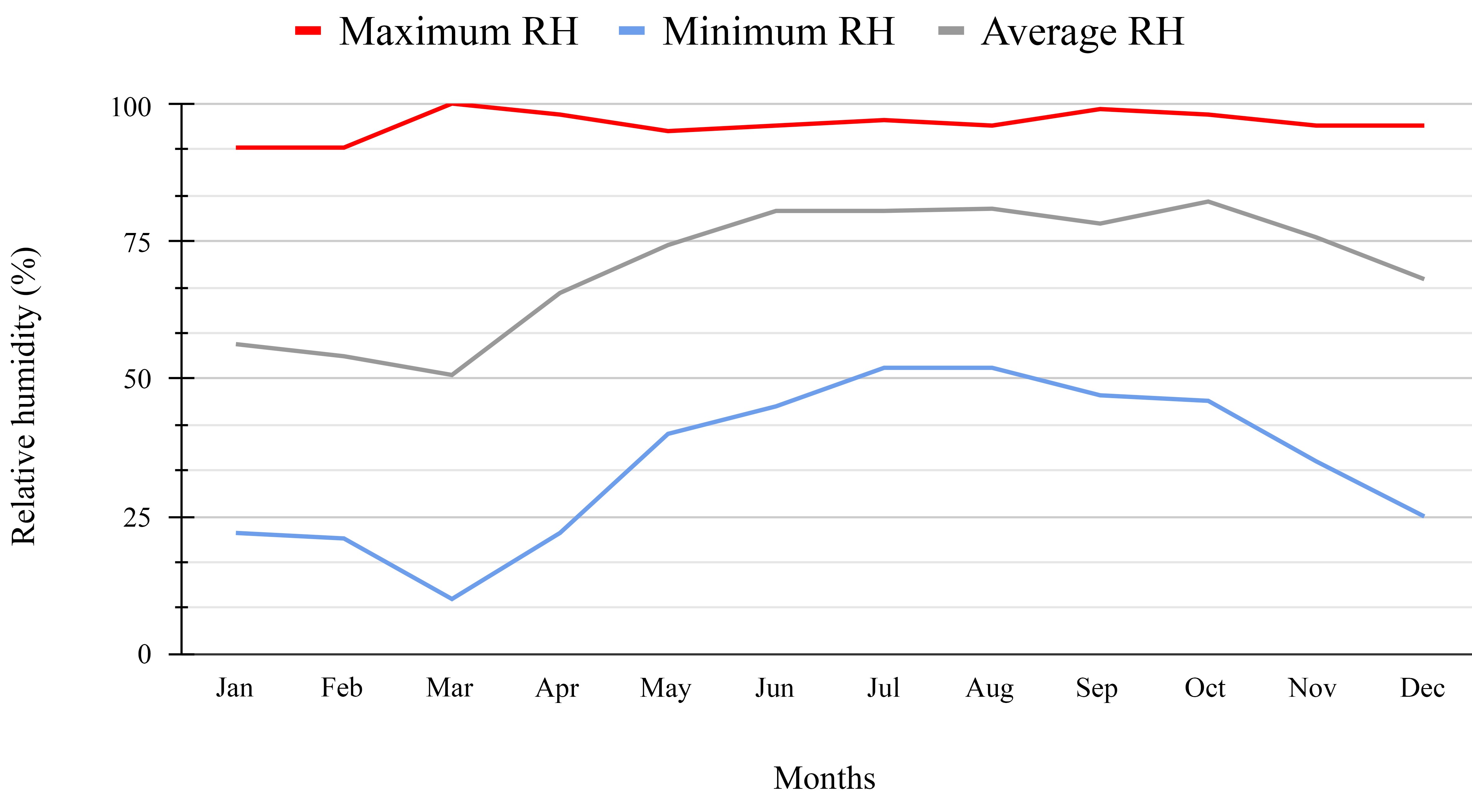 Average Daily Relative Humidity graph for Mysore climate for a year.