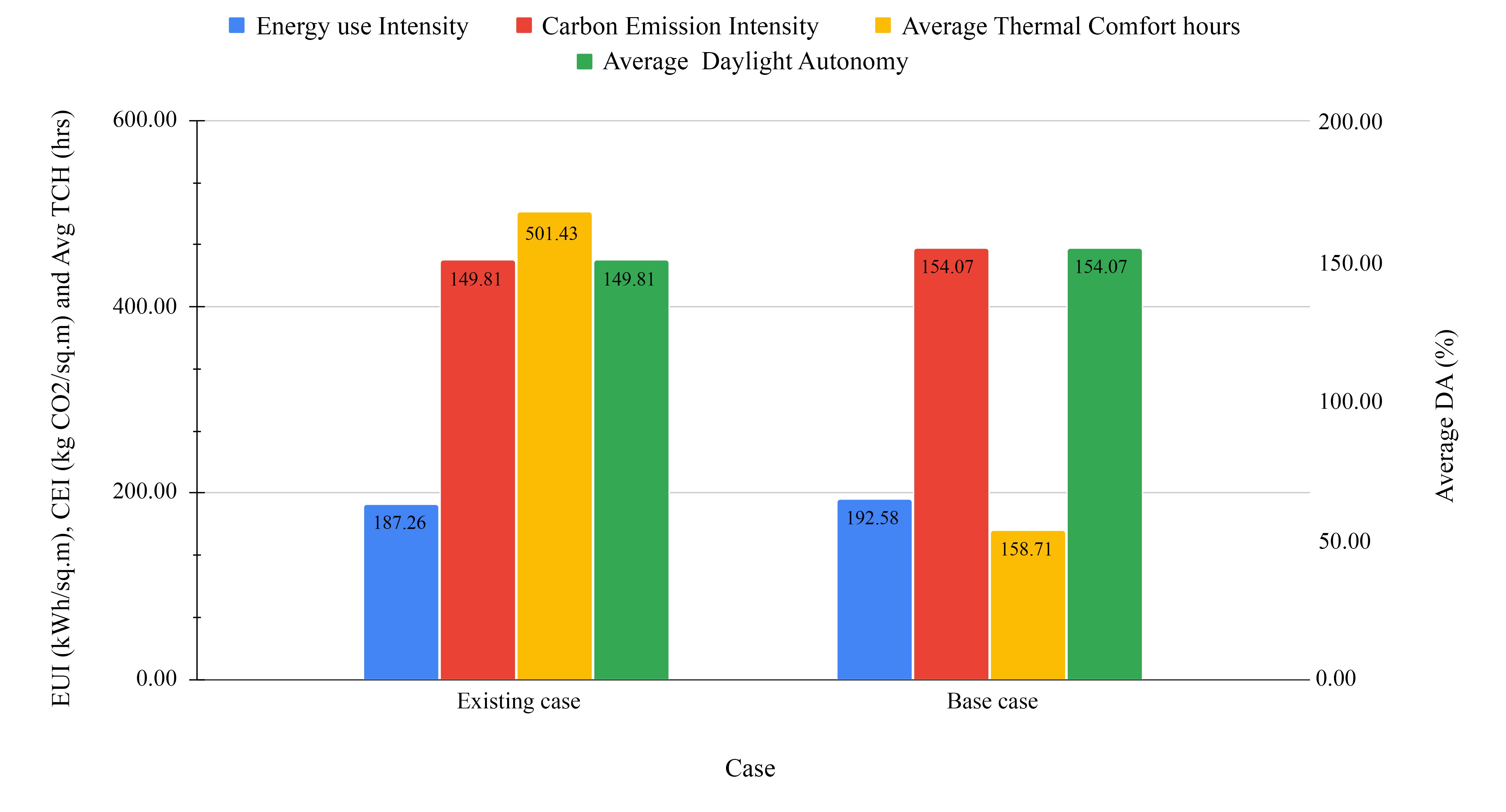 Comparison of Energy Use Intensity, Carbon Emission Intensity, Average Thermal Comfort Hours and Average Daylight Autonomy of Existing Case and Base Case.
