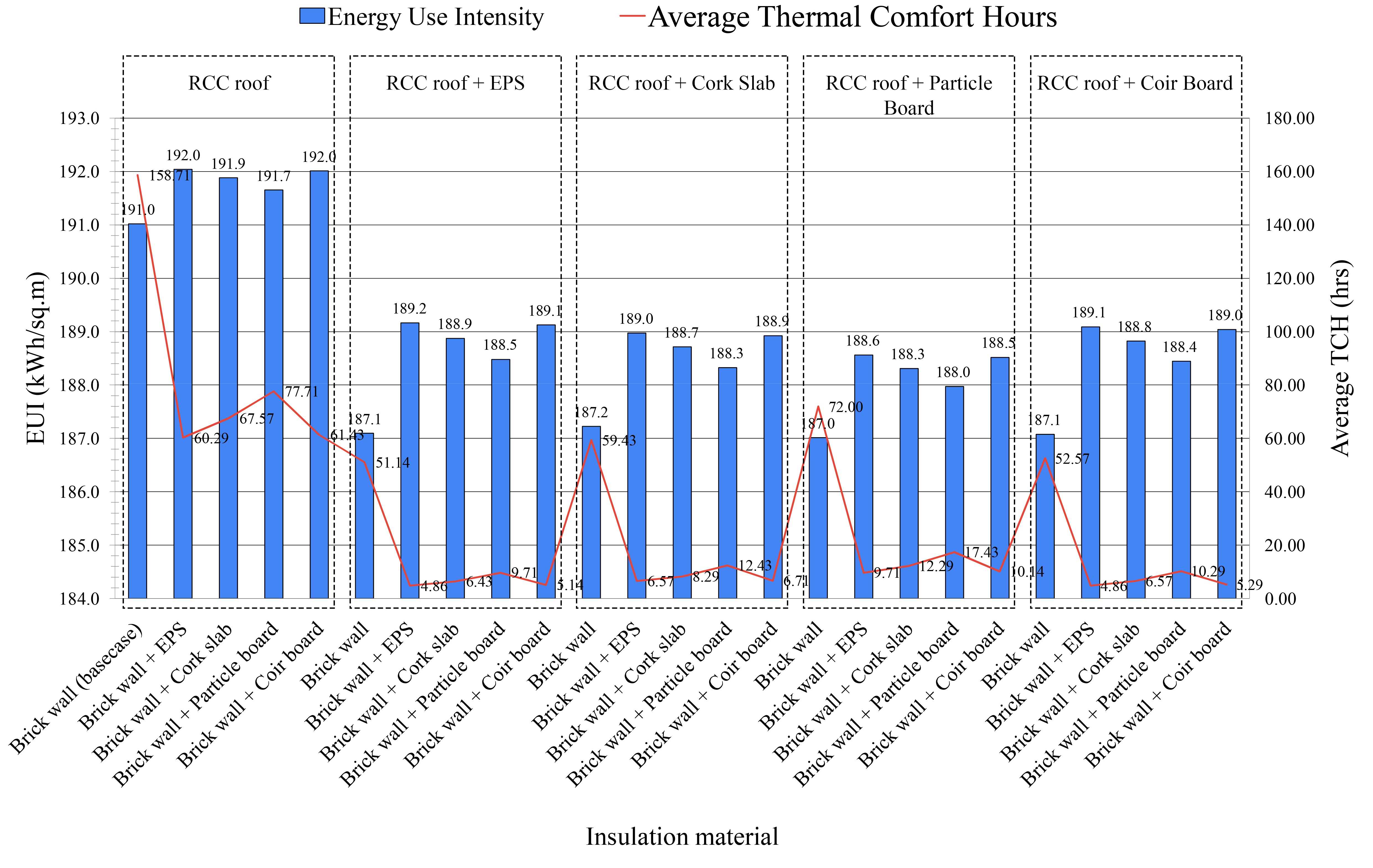 Effect of wall insulation and roof insulation on the energy use intensity and the average thermal comfort hours of the building.