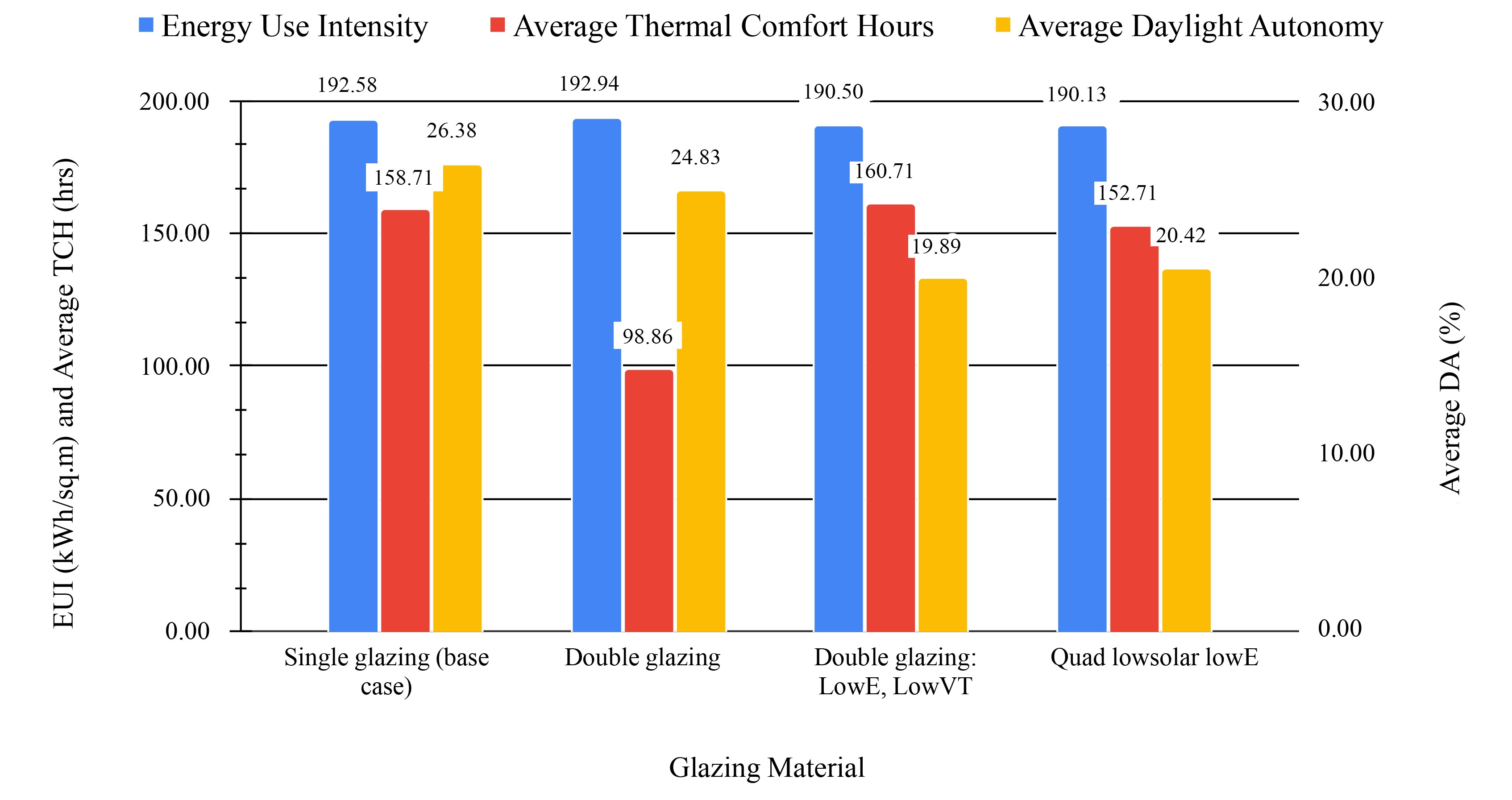 Effect of various glazing material on Energy Use Intensity, Average Thermal Comfort Hours and Average Daylight Autonomy.