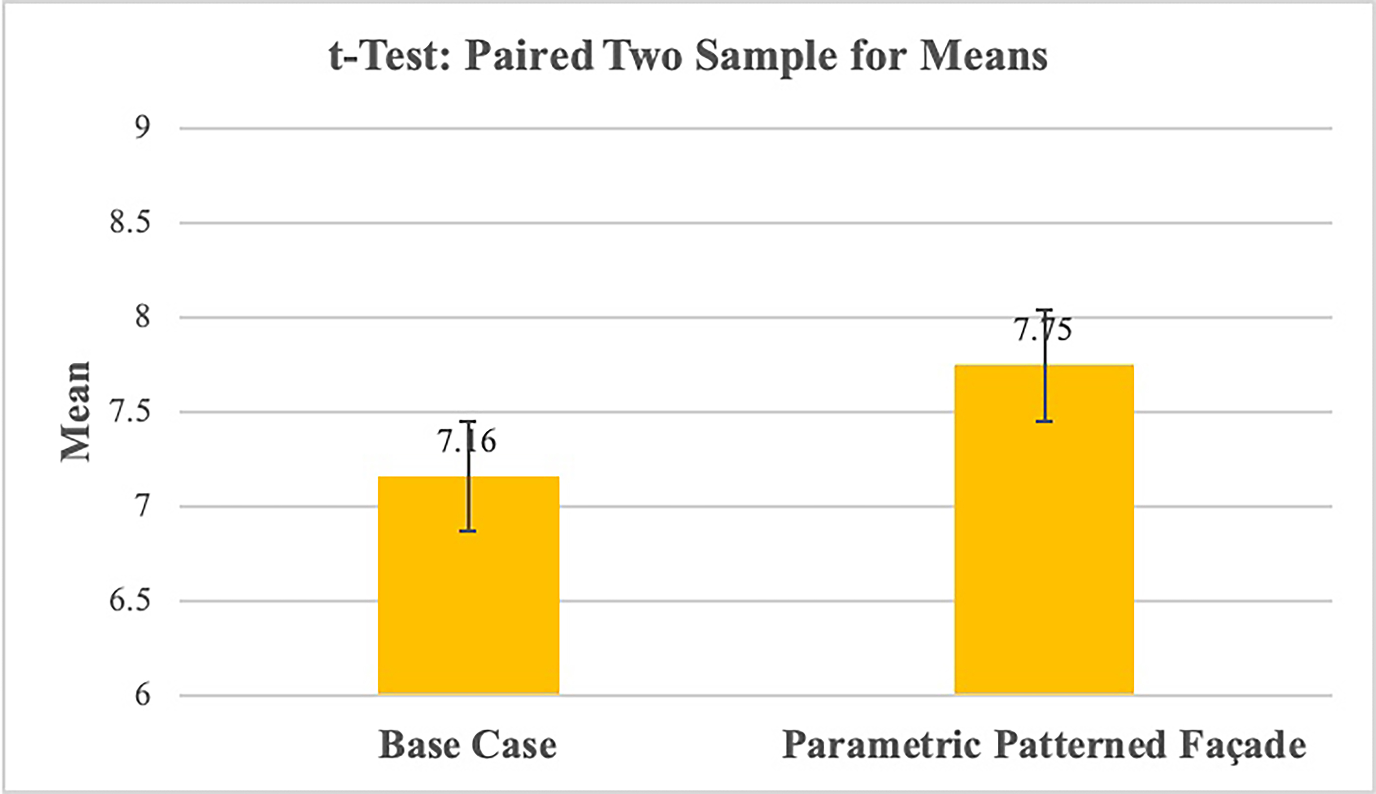 Data visualization of the difference in means for the paired sample t-test - task performance.