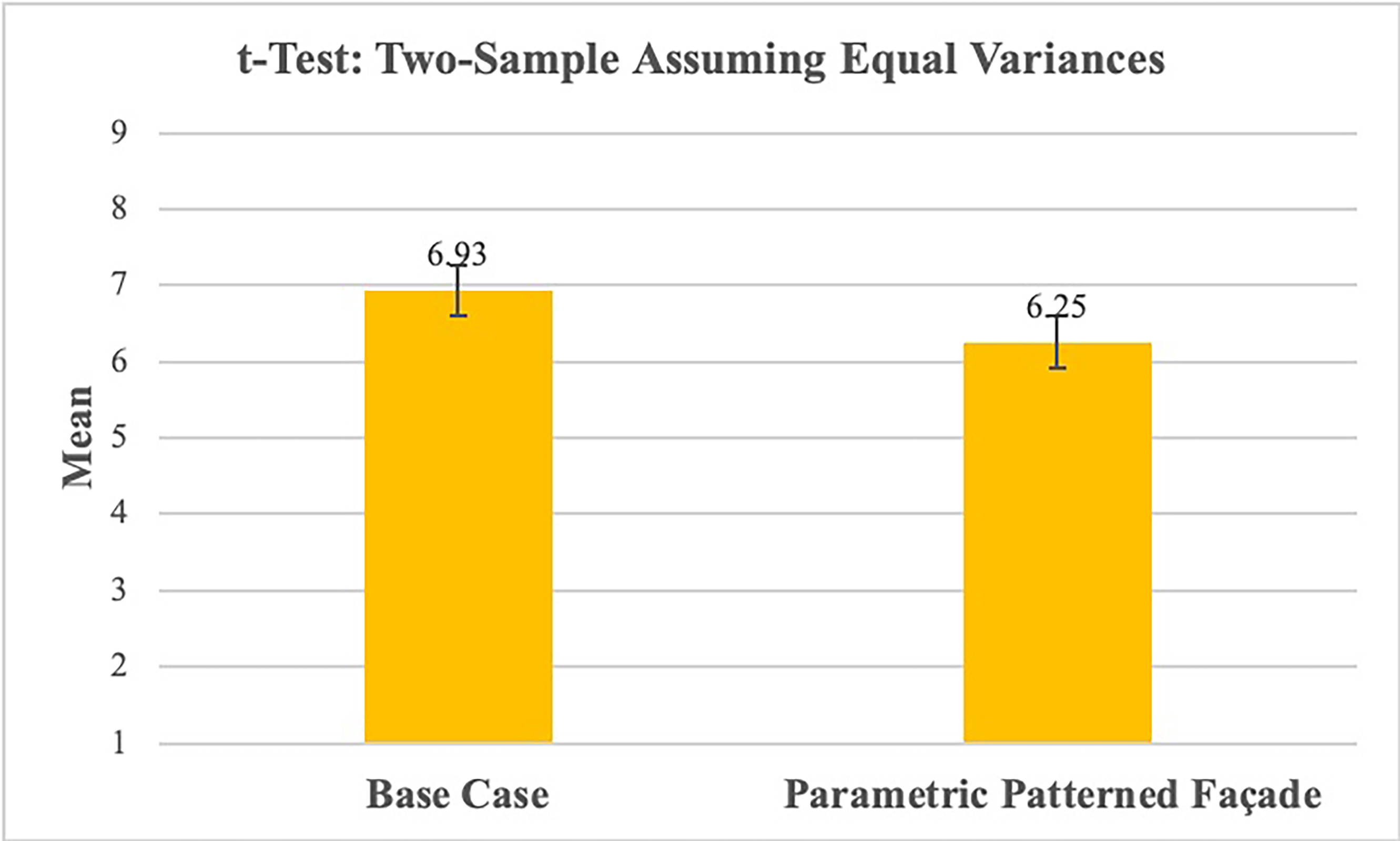 Data visualization of the difference in means for the independent sample t-test - task performance.