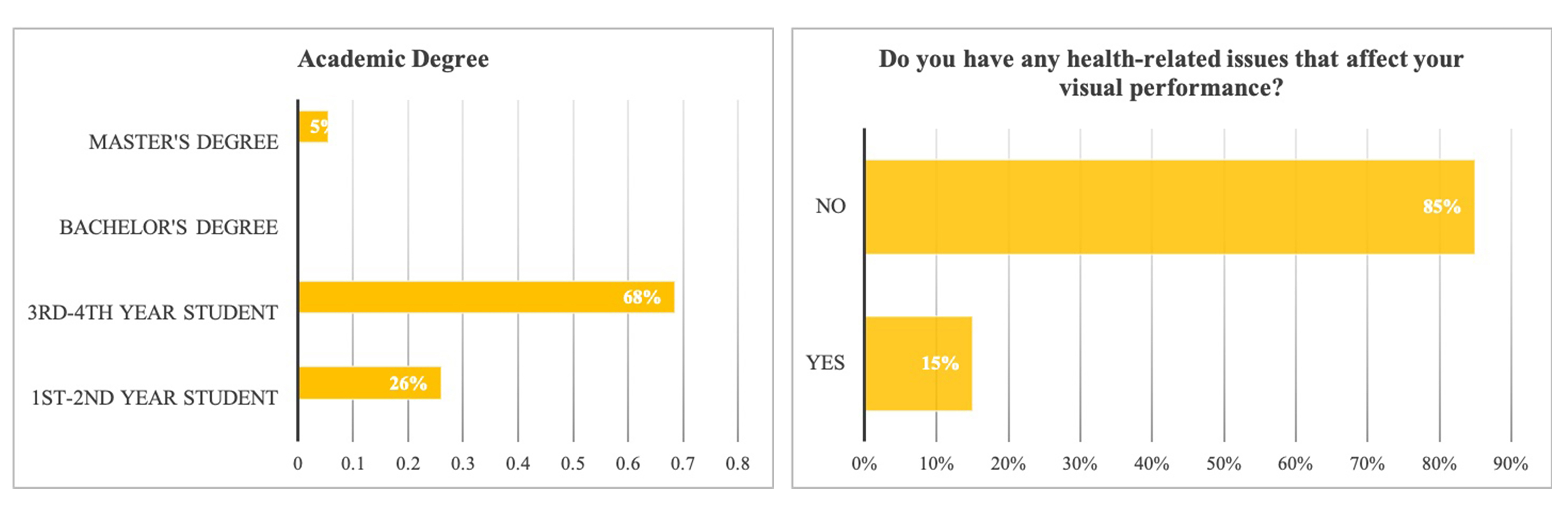 Academic degree and health data.